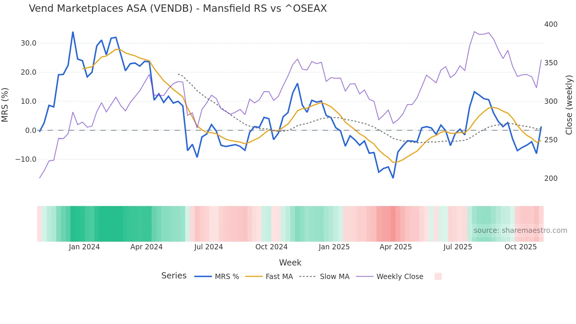 VENDB Mansfield Relative Strength chart