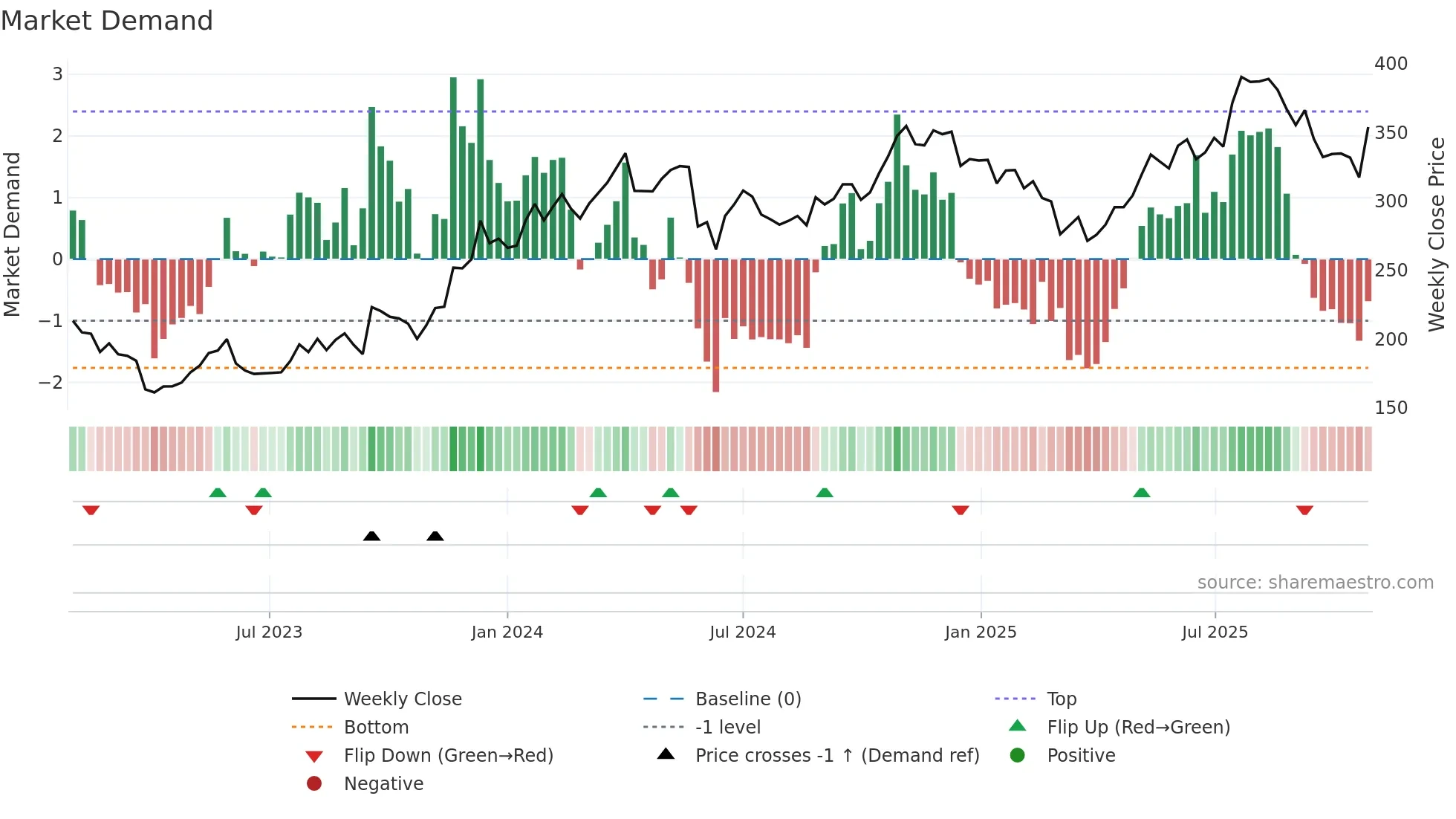 VENDB weekly Market Demand chart