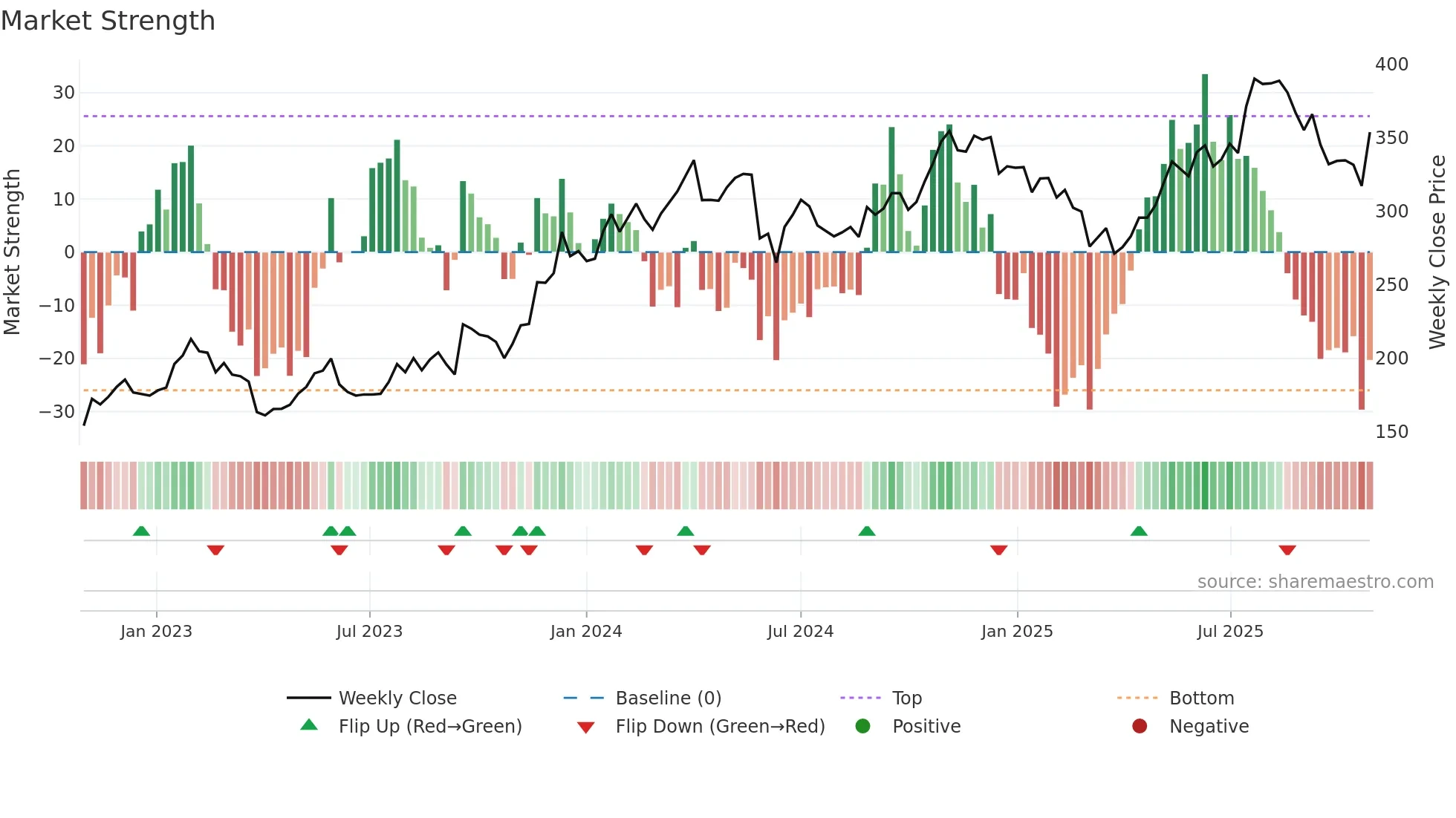 VENDB weekly Market Strength chart
