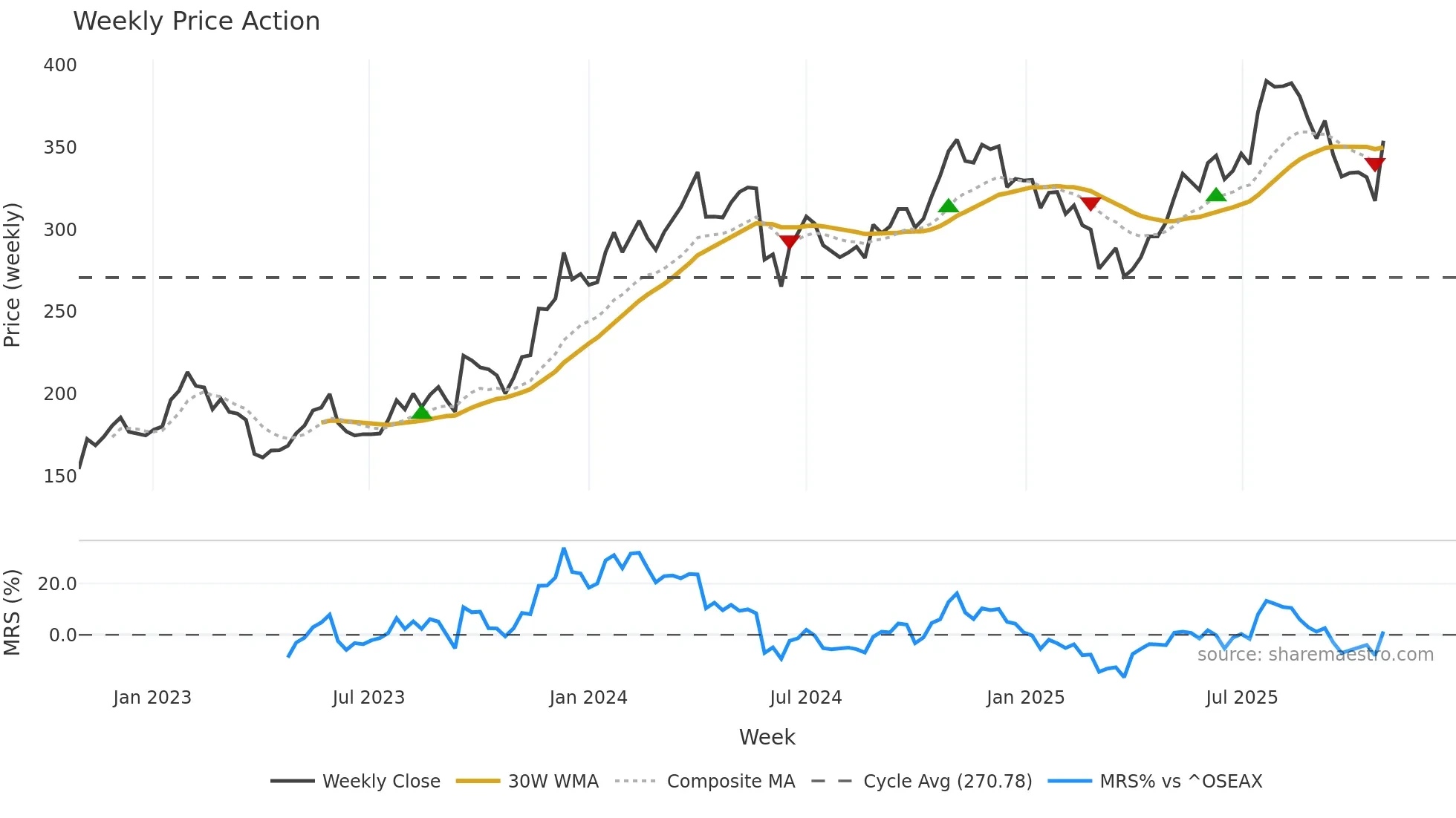 VENDB weekly Price Action chart, closing 2025-10-27