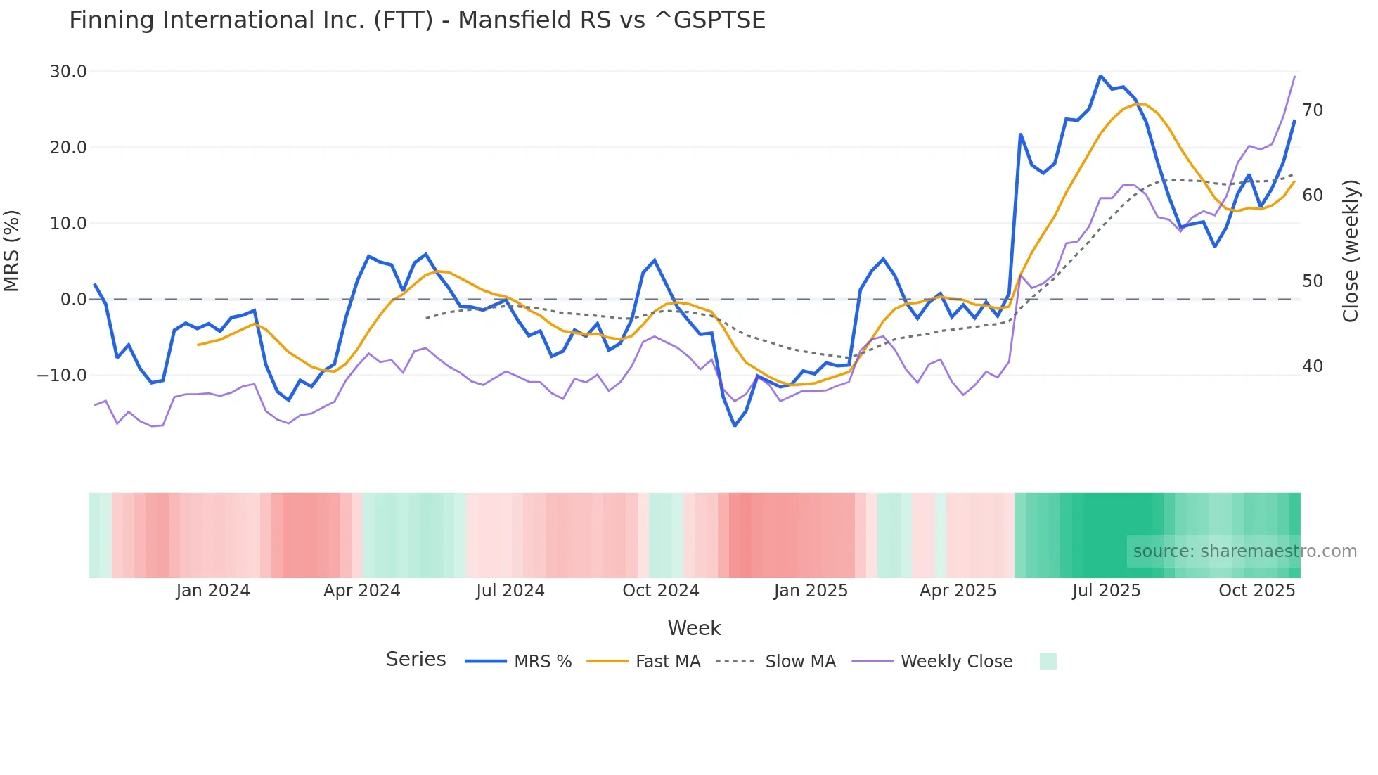 FTT Mansfield Relative Strength chart