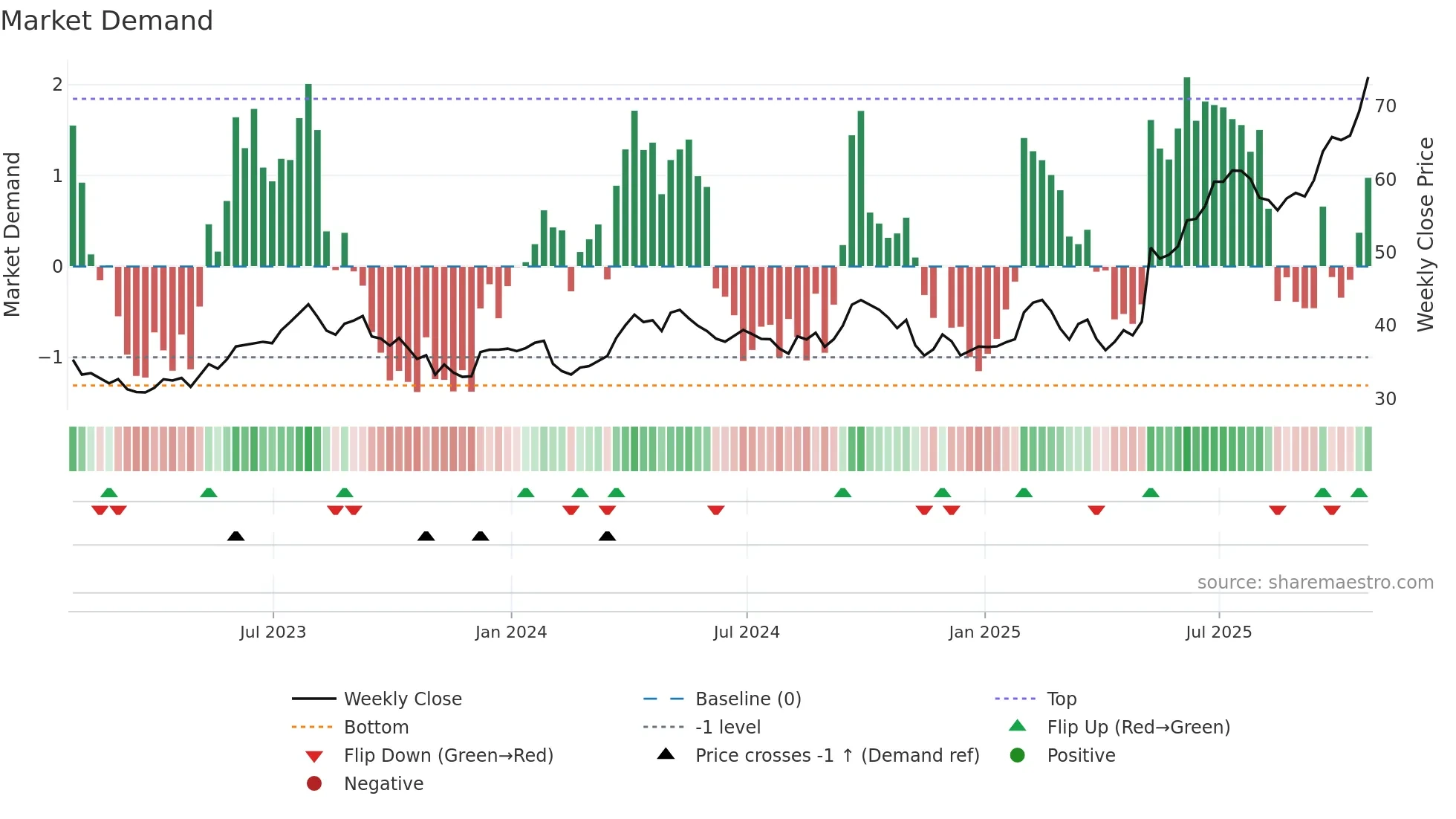 FTT weekly Market Demand chart