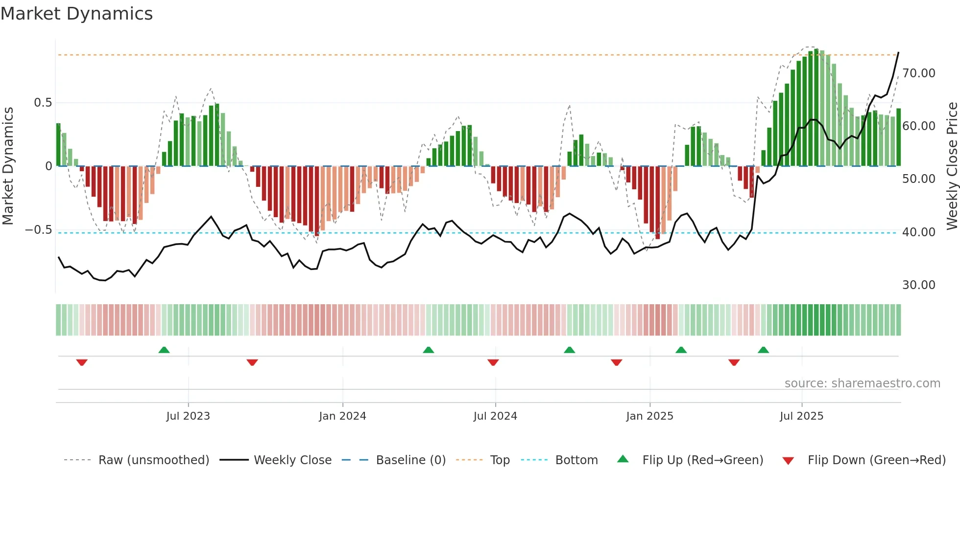 FTT weekly Market Dynamics chart