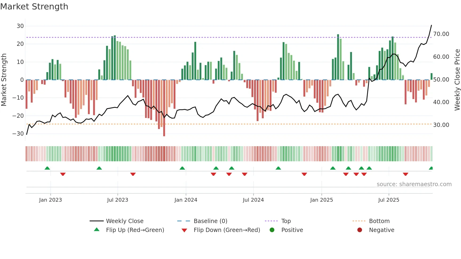 FTT weekly Market Strength chart