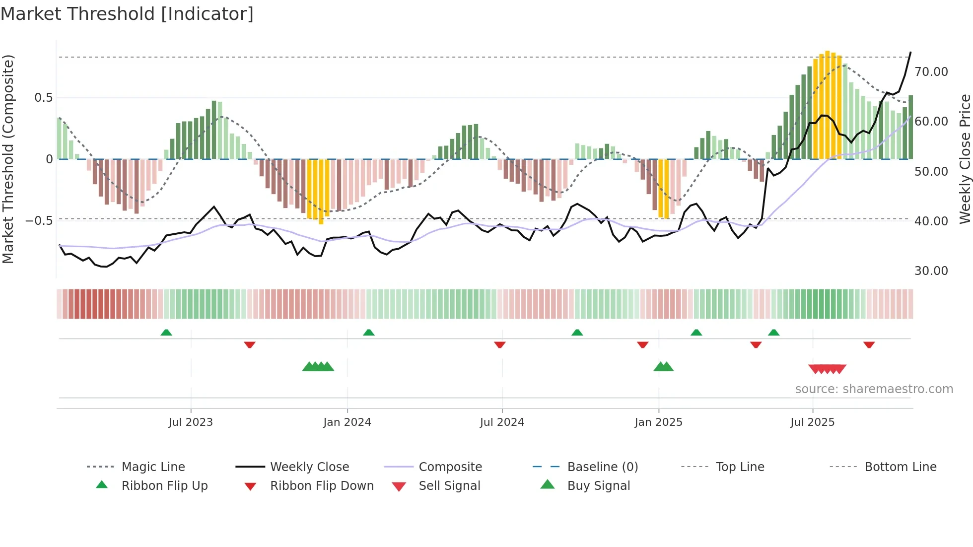 FTT weekly Market Threshold chart