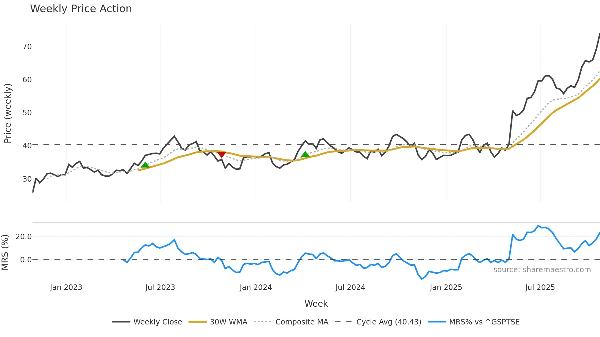 FTT weekly Price Action chart, closing 2025-10-24