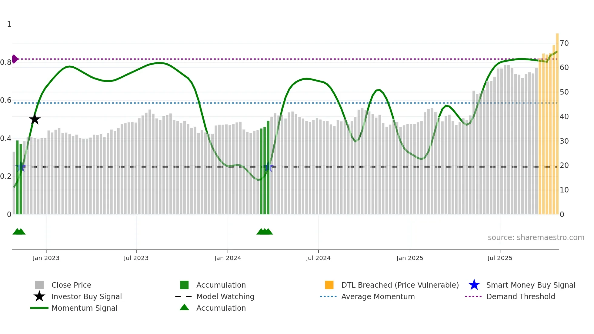 FTT weekly Smart Money chart