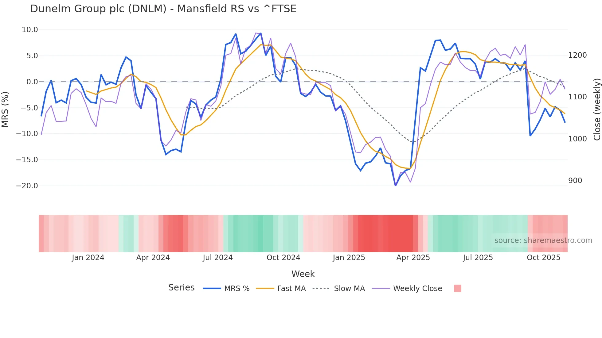 DNLM Mansfield Relative Strength chart