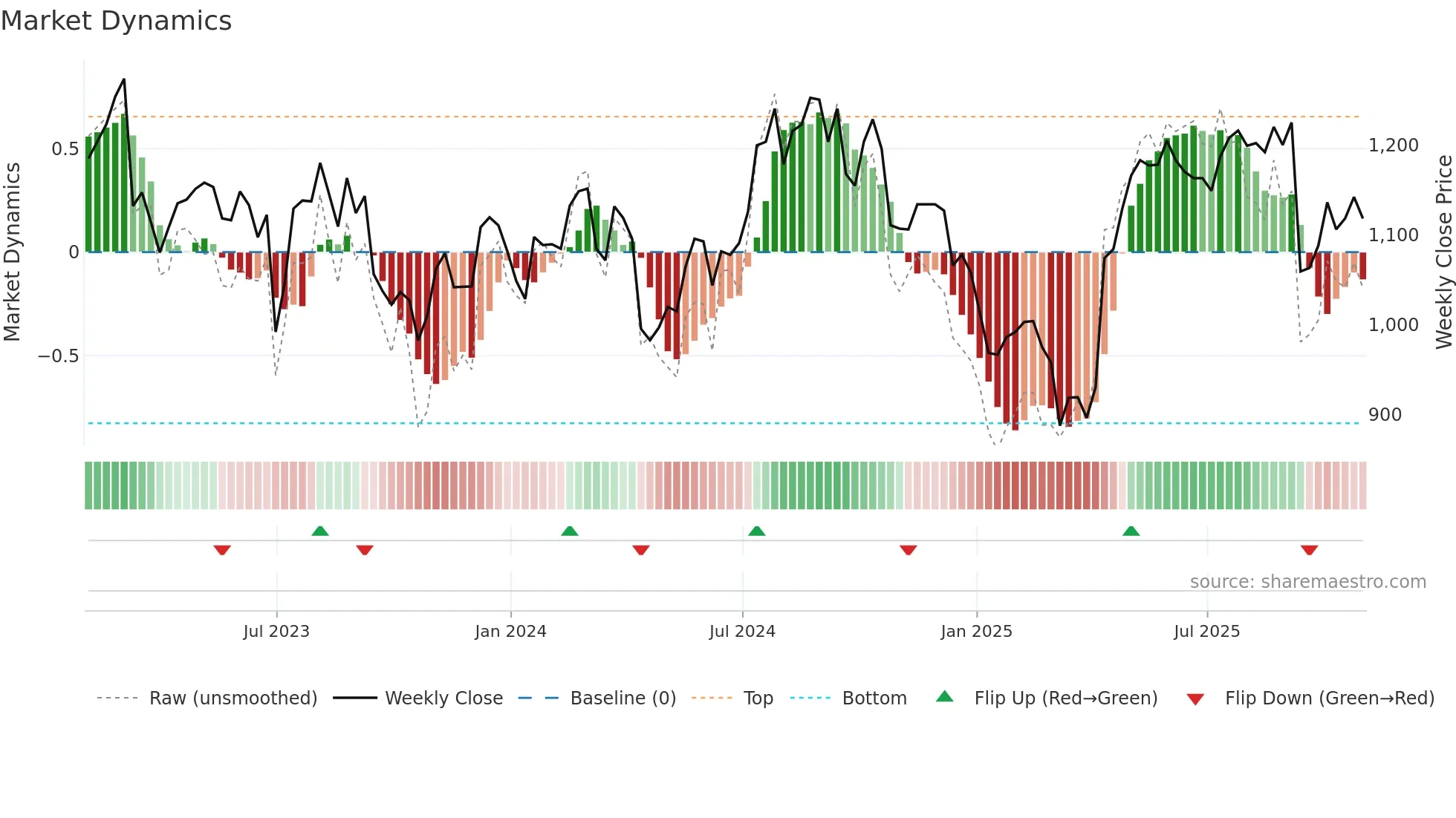 DNLM weekly Market Dynamics chart