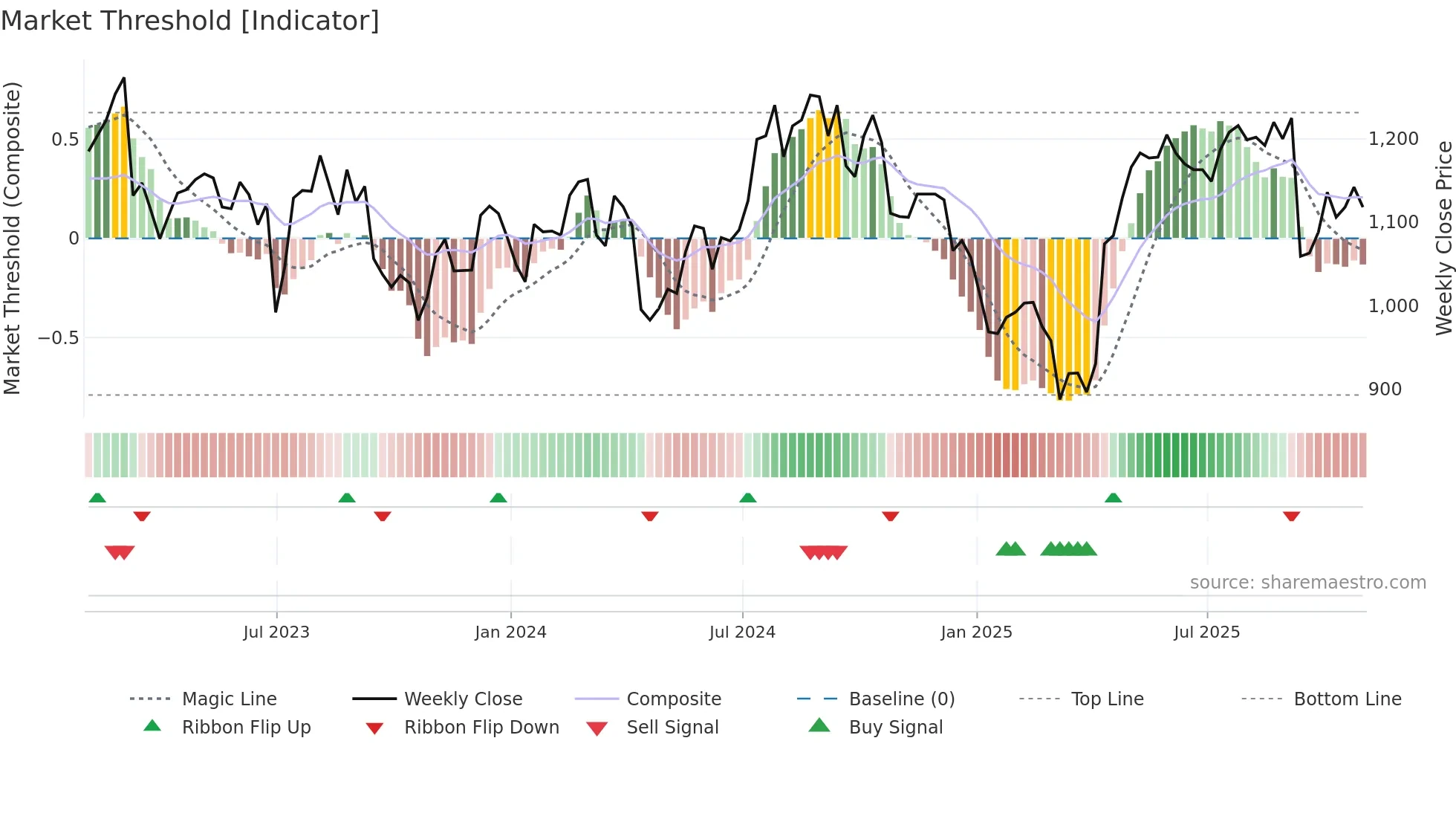 DNLM weekly Market Threshold chart