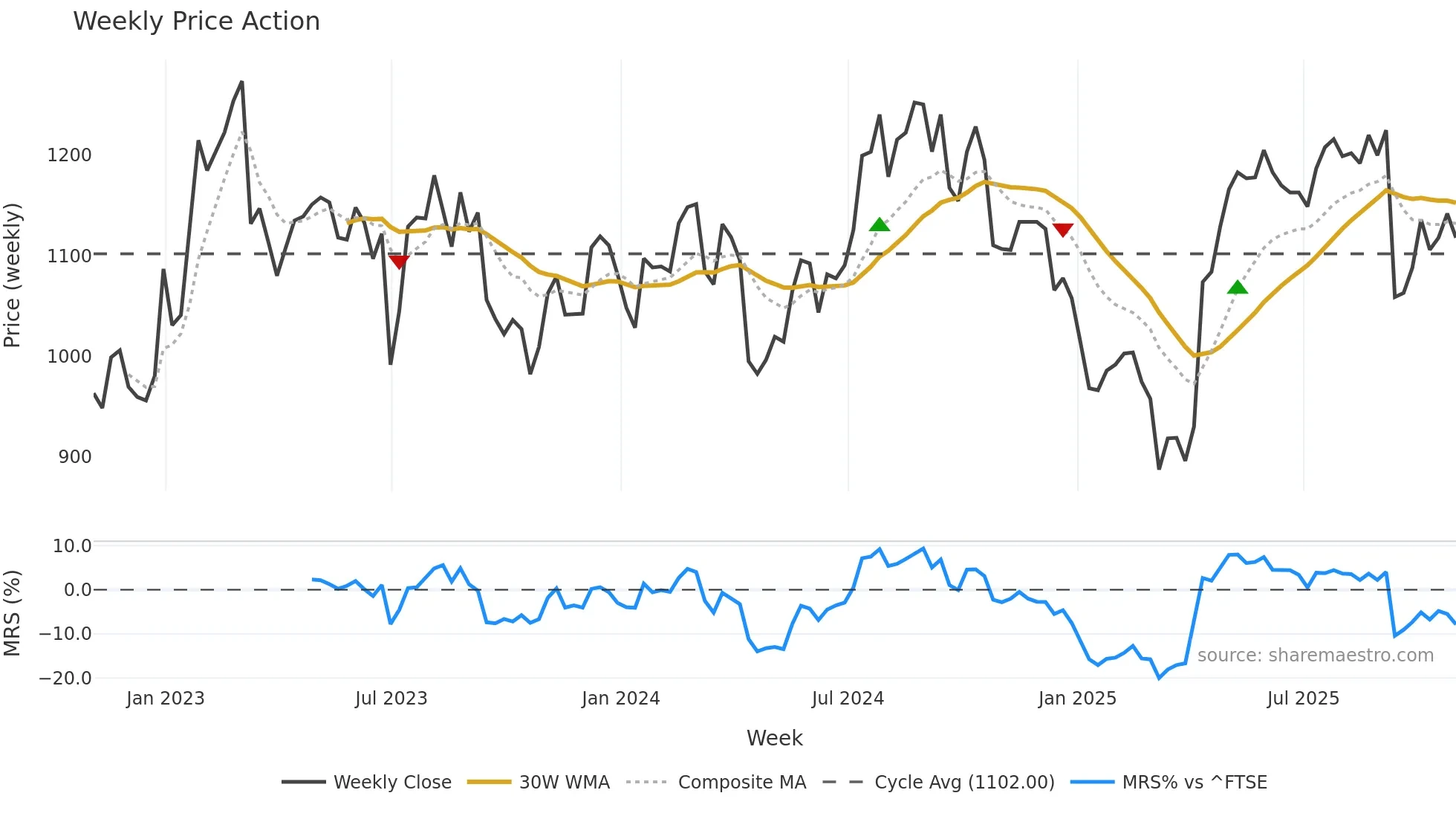 DNLM weekly Price Action chart, closing 2025-10-31