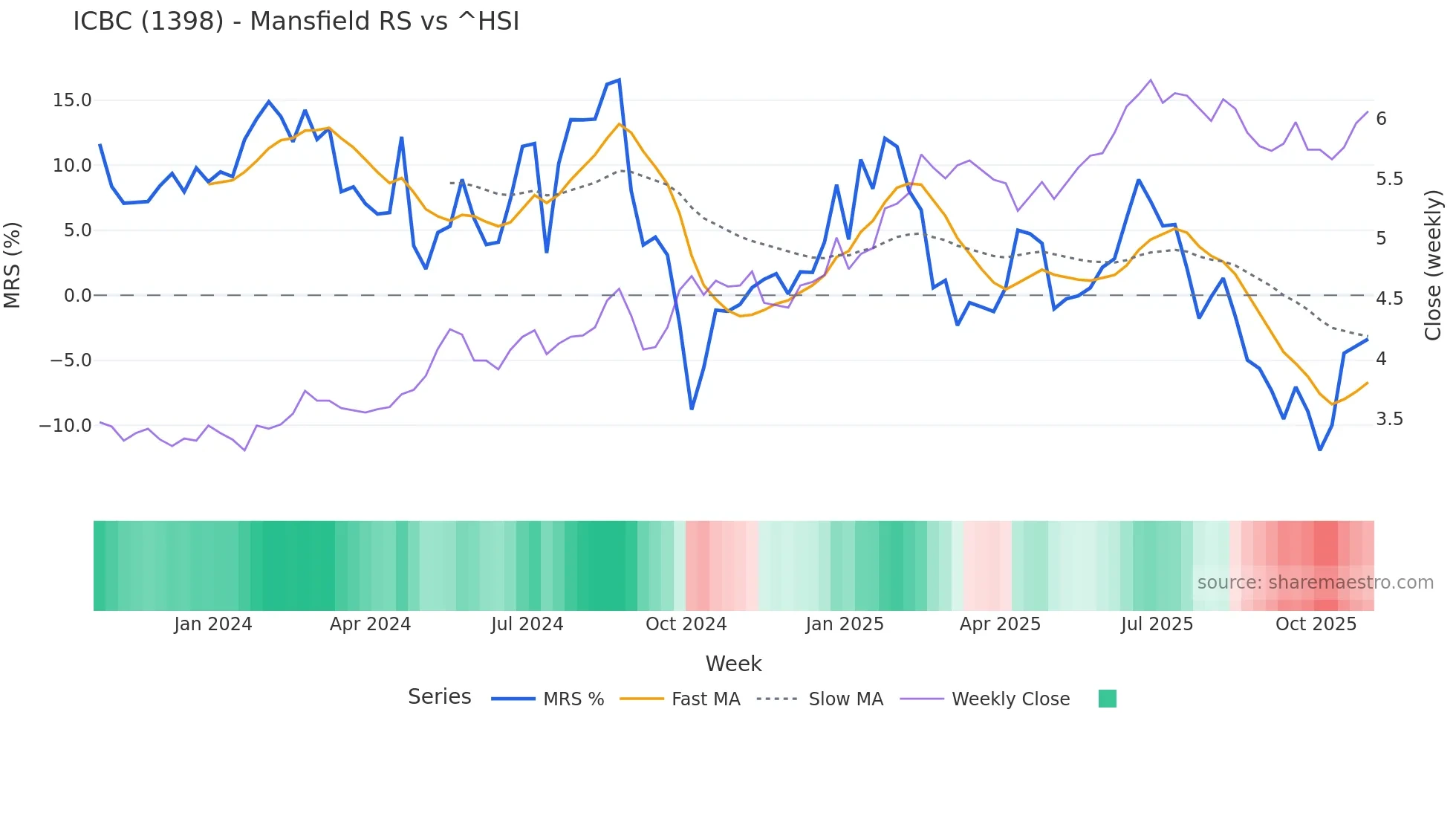 1398 Mansfield Relative Strength chart