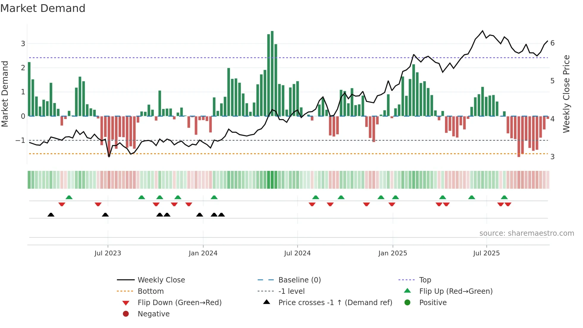 1398 weekly Market Demand chart