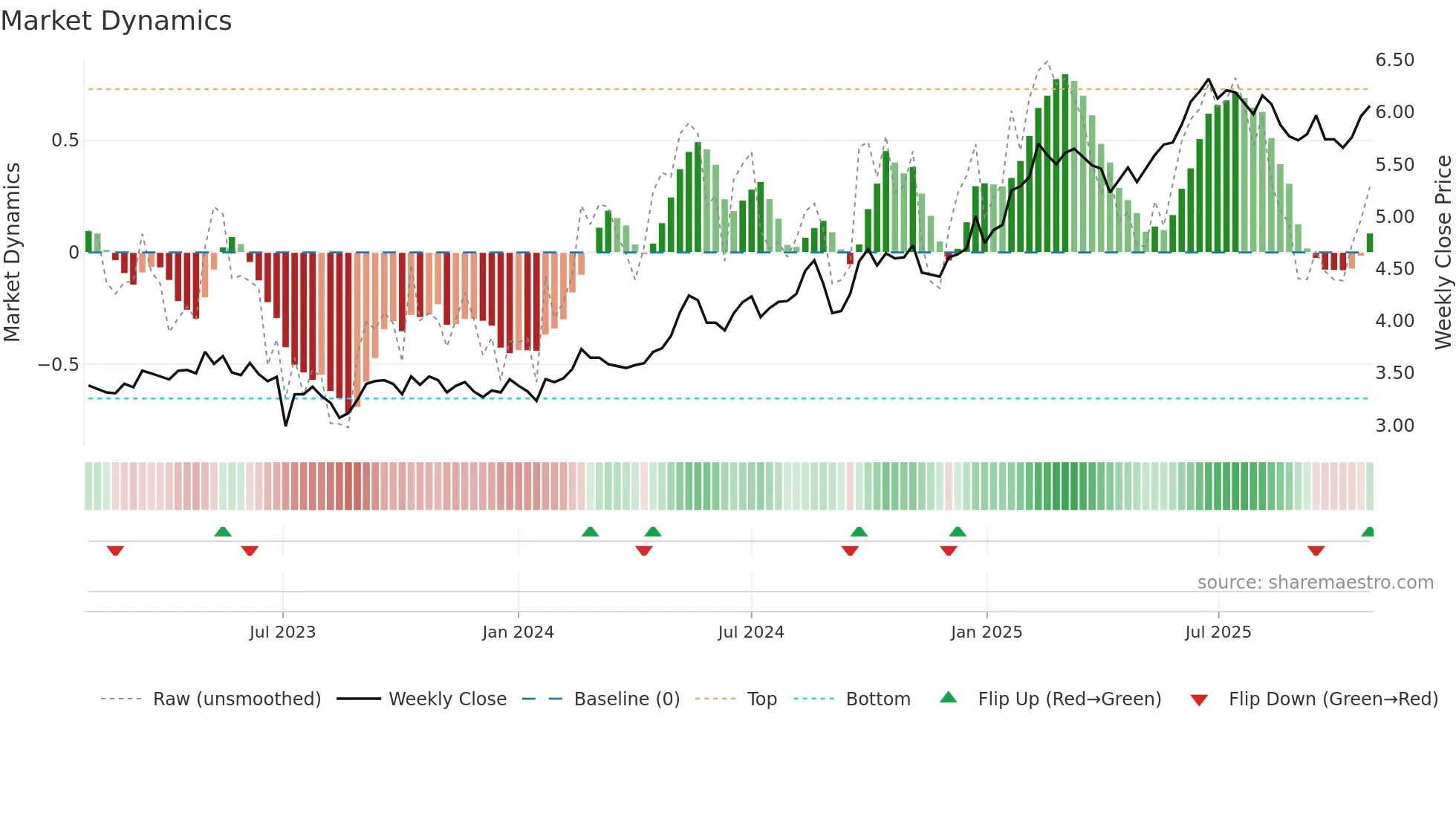 1398 weekly Market Dynamics chart