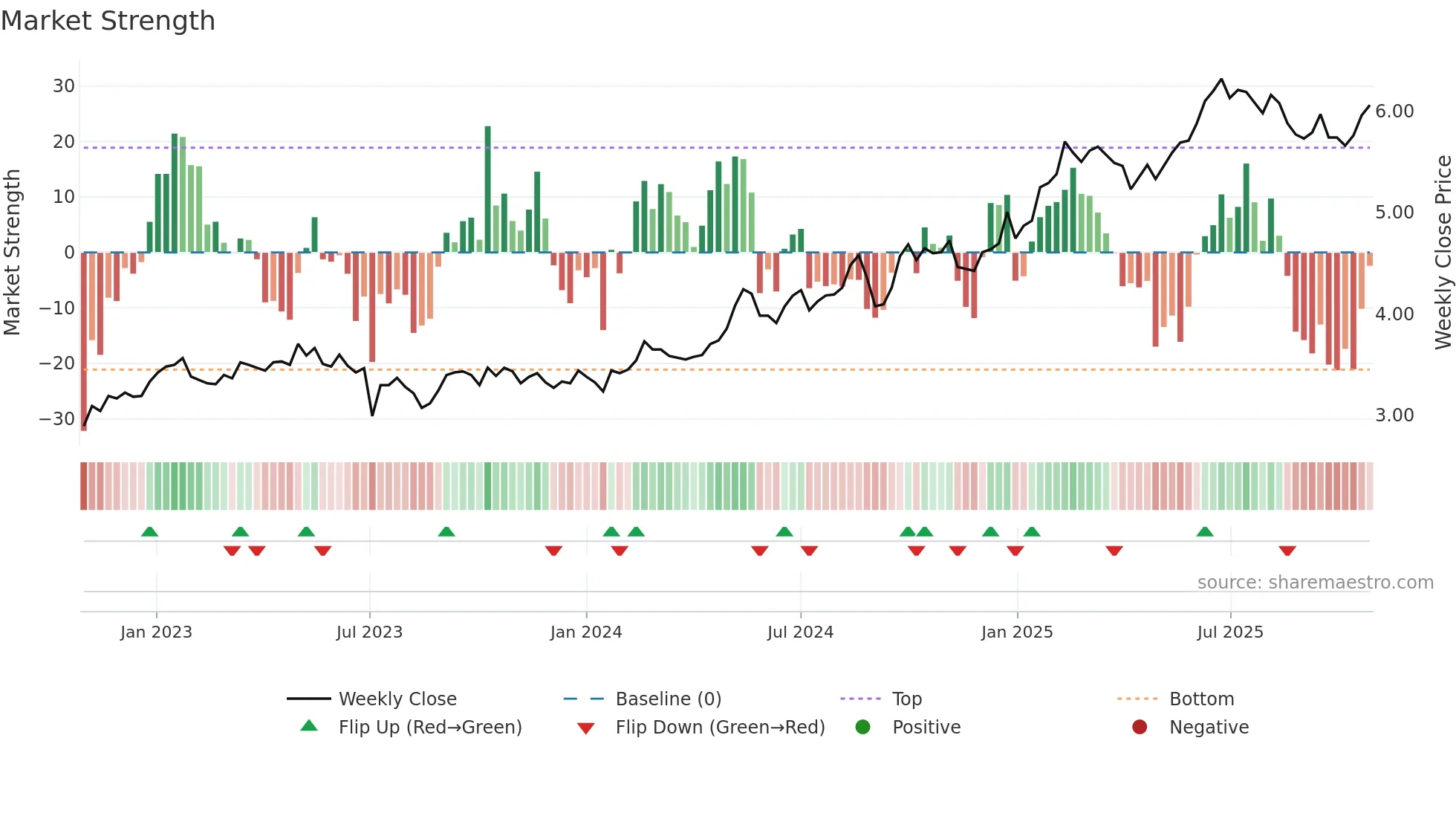 1398 weekly Market Strength chart