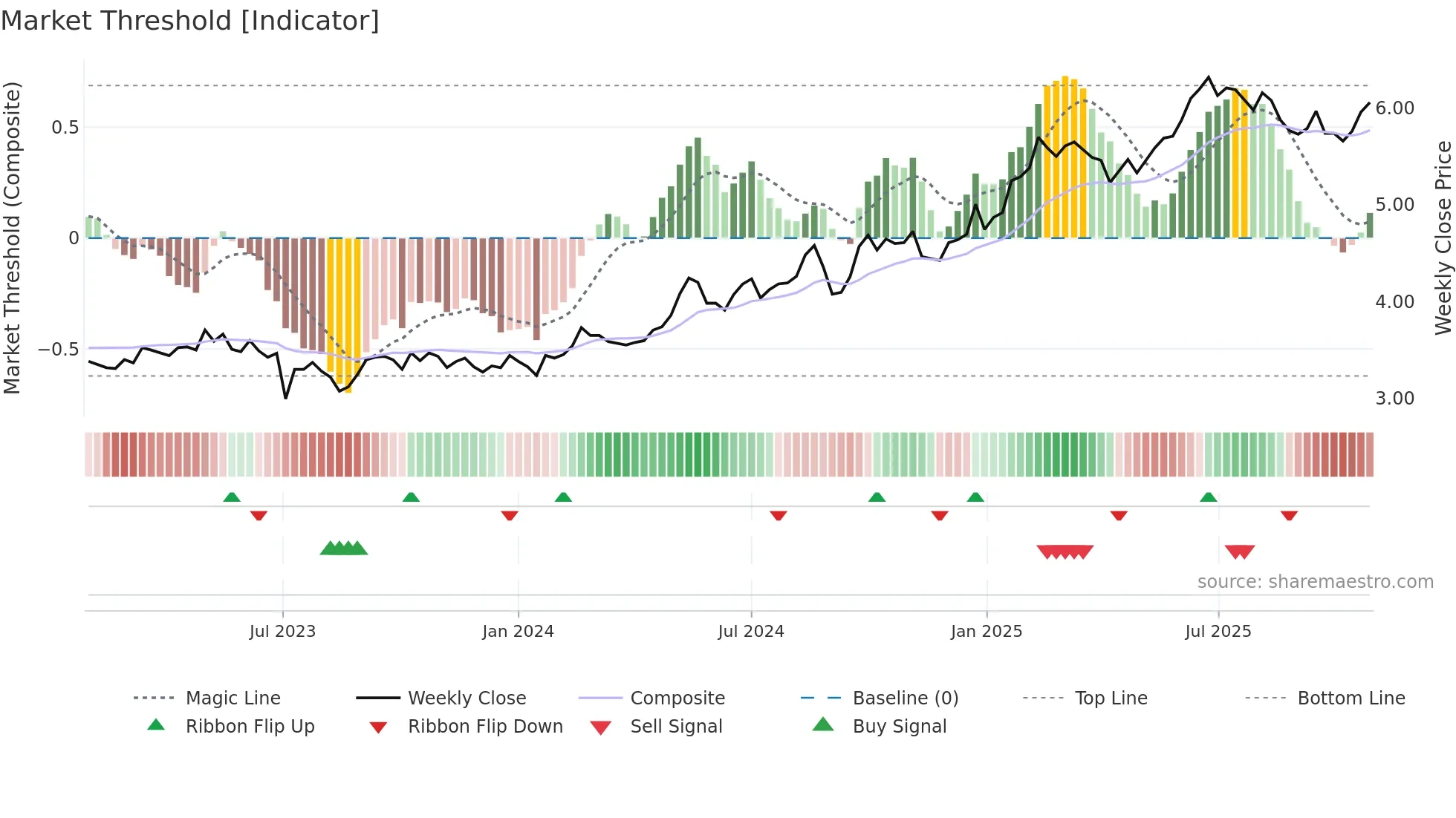 1398 weekly Market Threshold chart