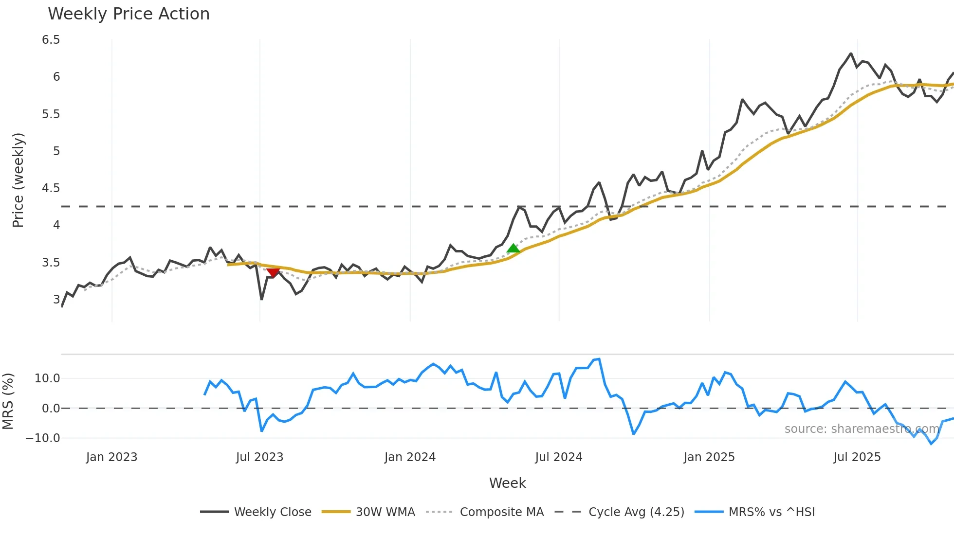 1398 weekly Price Action chart, closing 2025-10-27