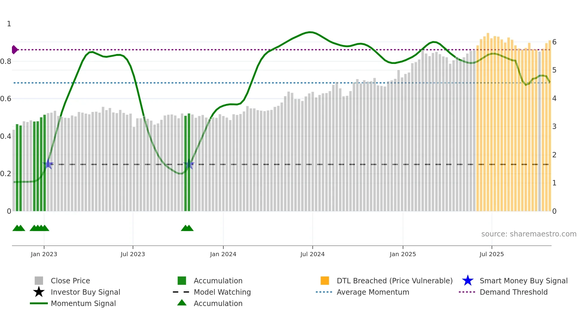 1398 weekly Smart Money chart