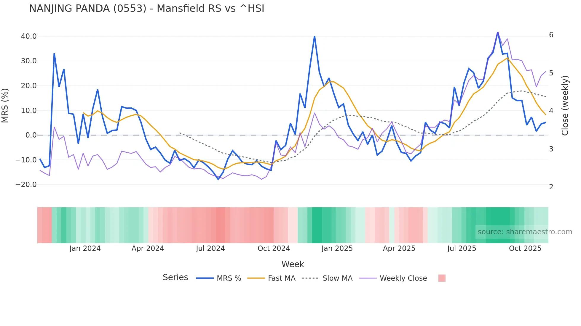 0553 Mansfield Relative Strength chart