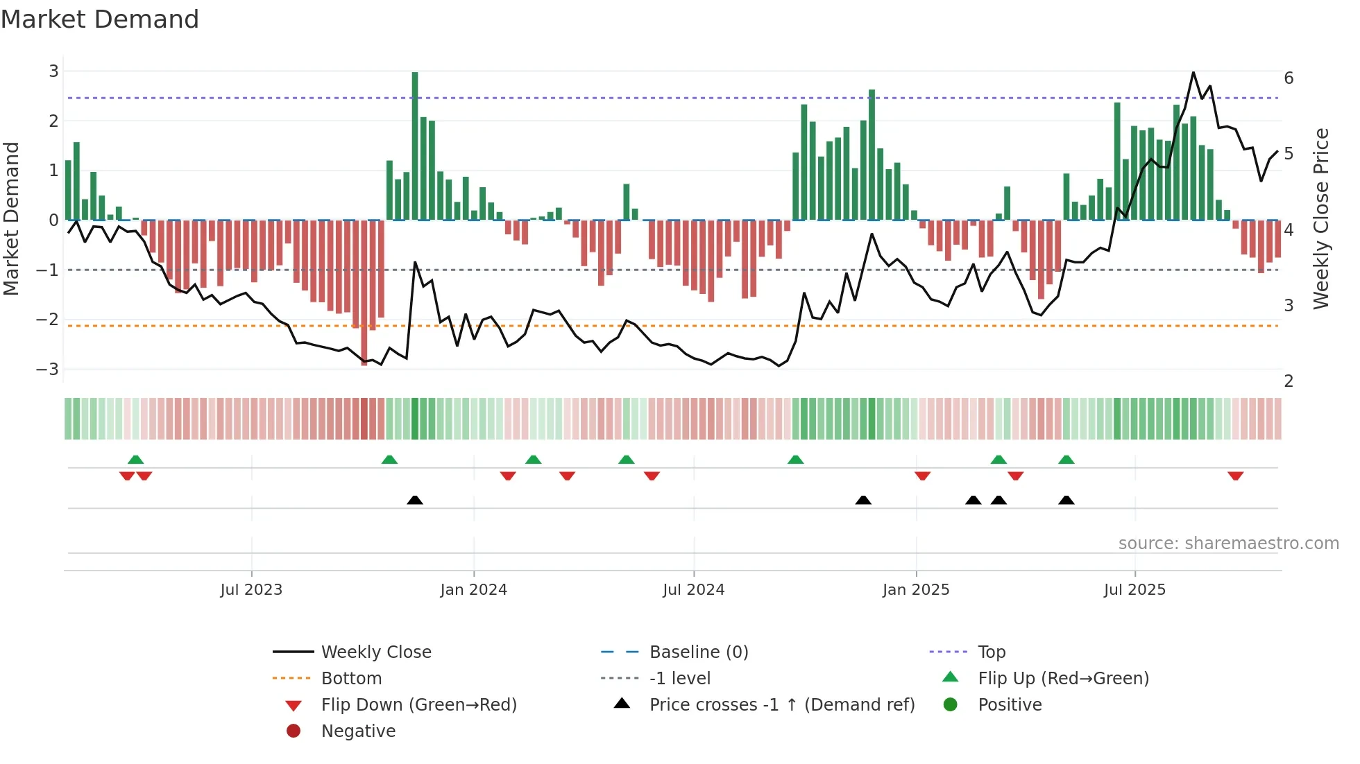 0553 weekly Market Demand chart