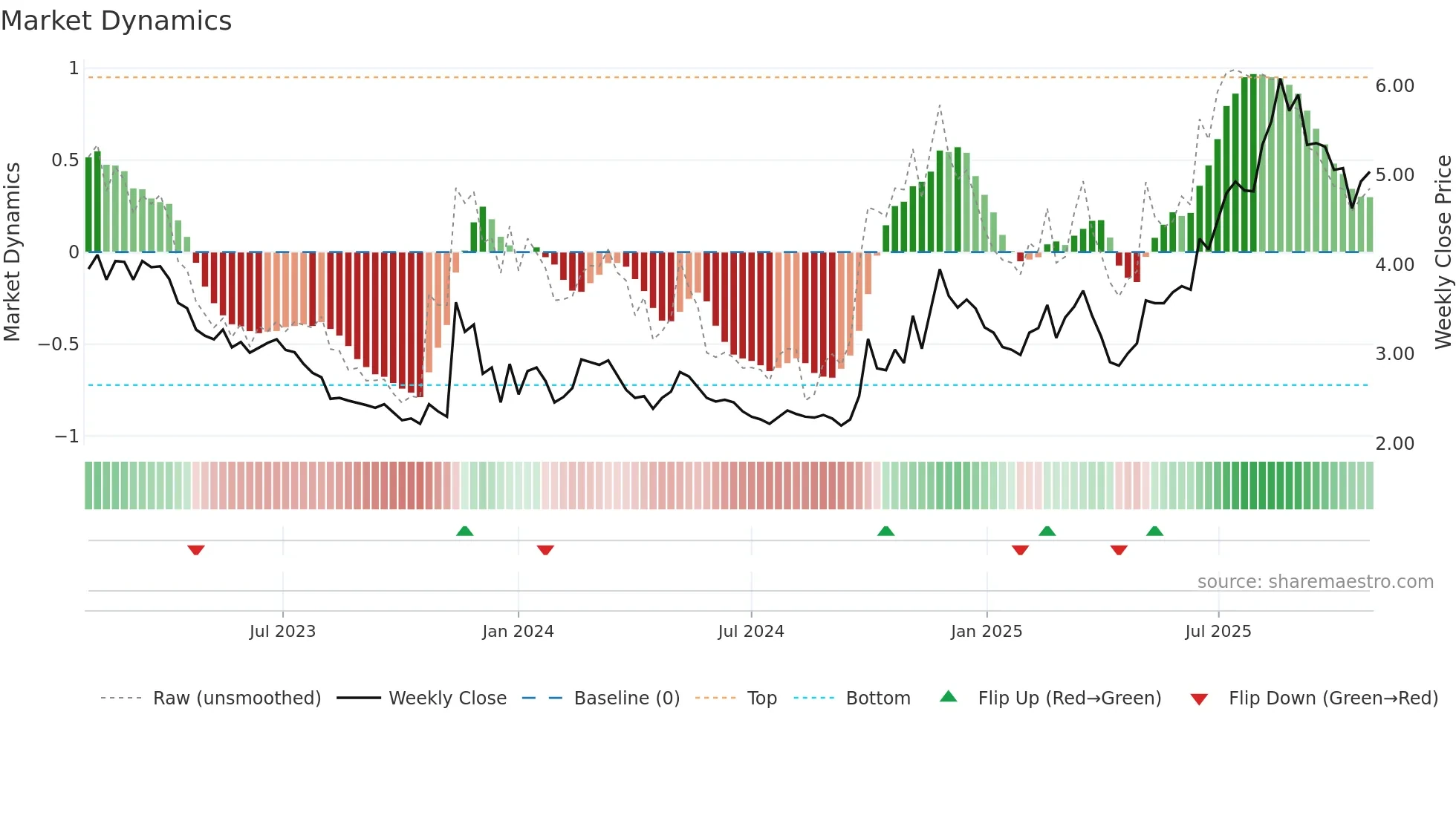 0553 weekly Market Dynamics chart