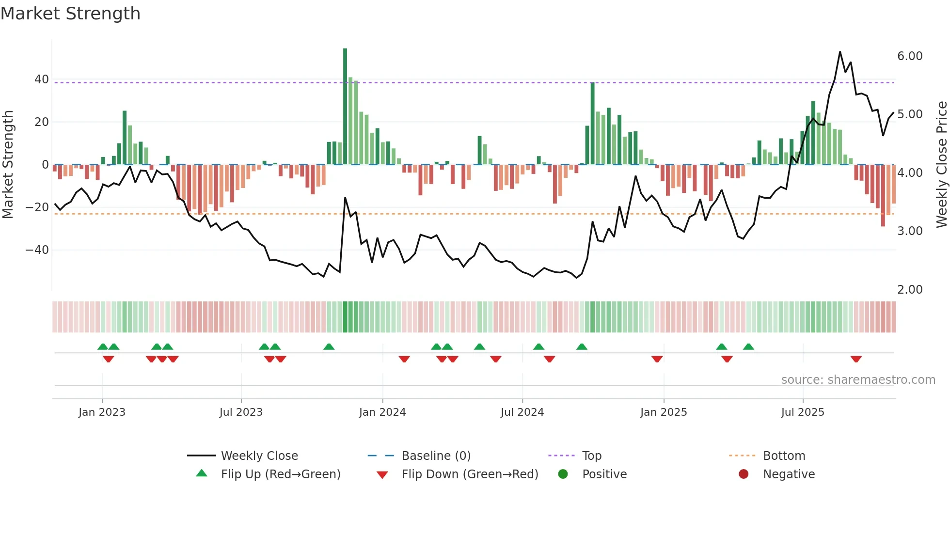 0553 weekly Market Strength chart