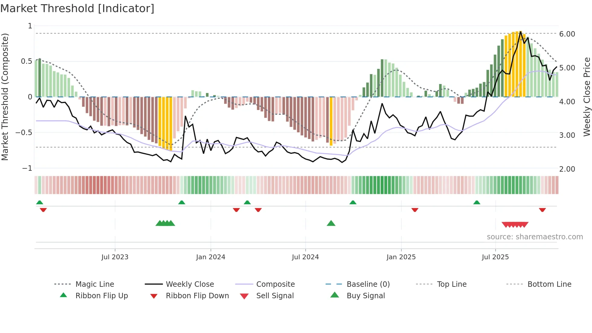 0553 weekly Market Threshold chart