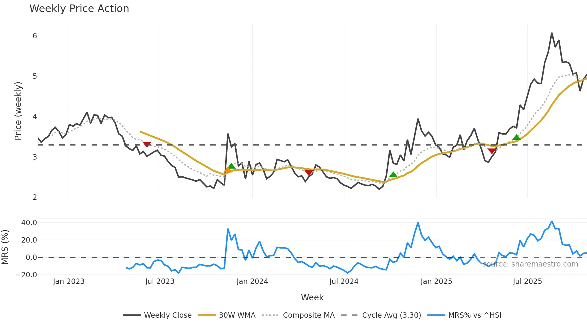 0553 weekly Price Action chart, closing 2025-10-27