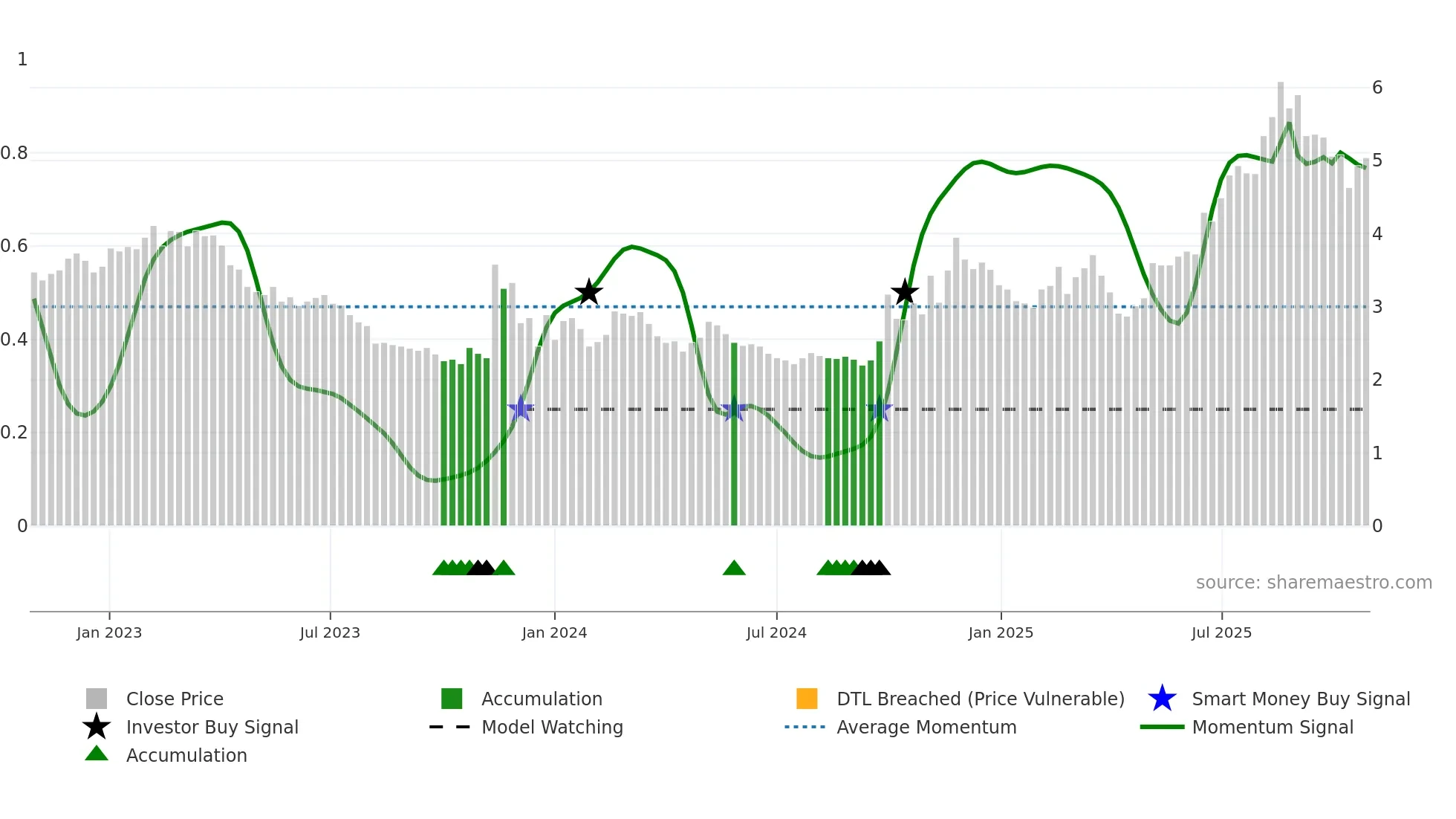 0553 weekly Smart Money chart