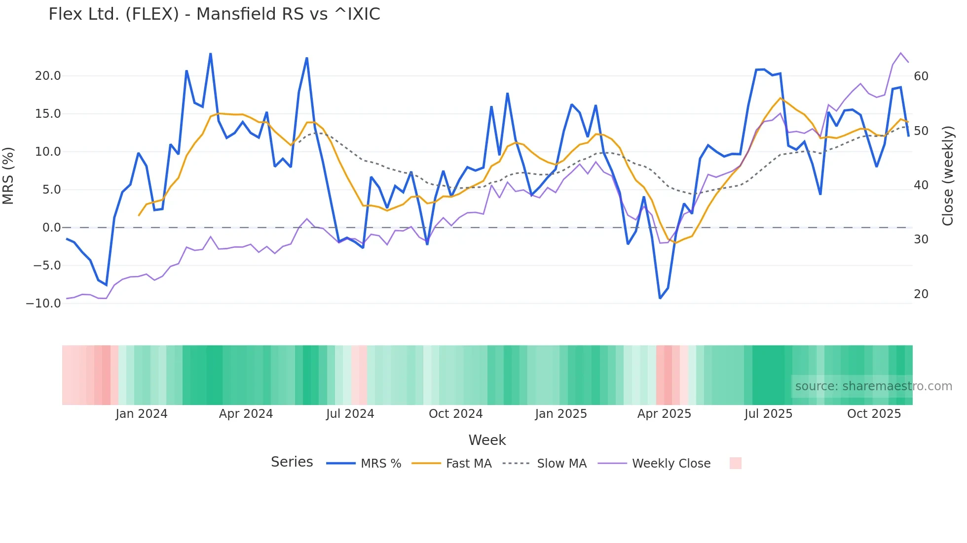 FLEX Mansfield Relative Strength chart