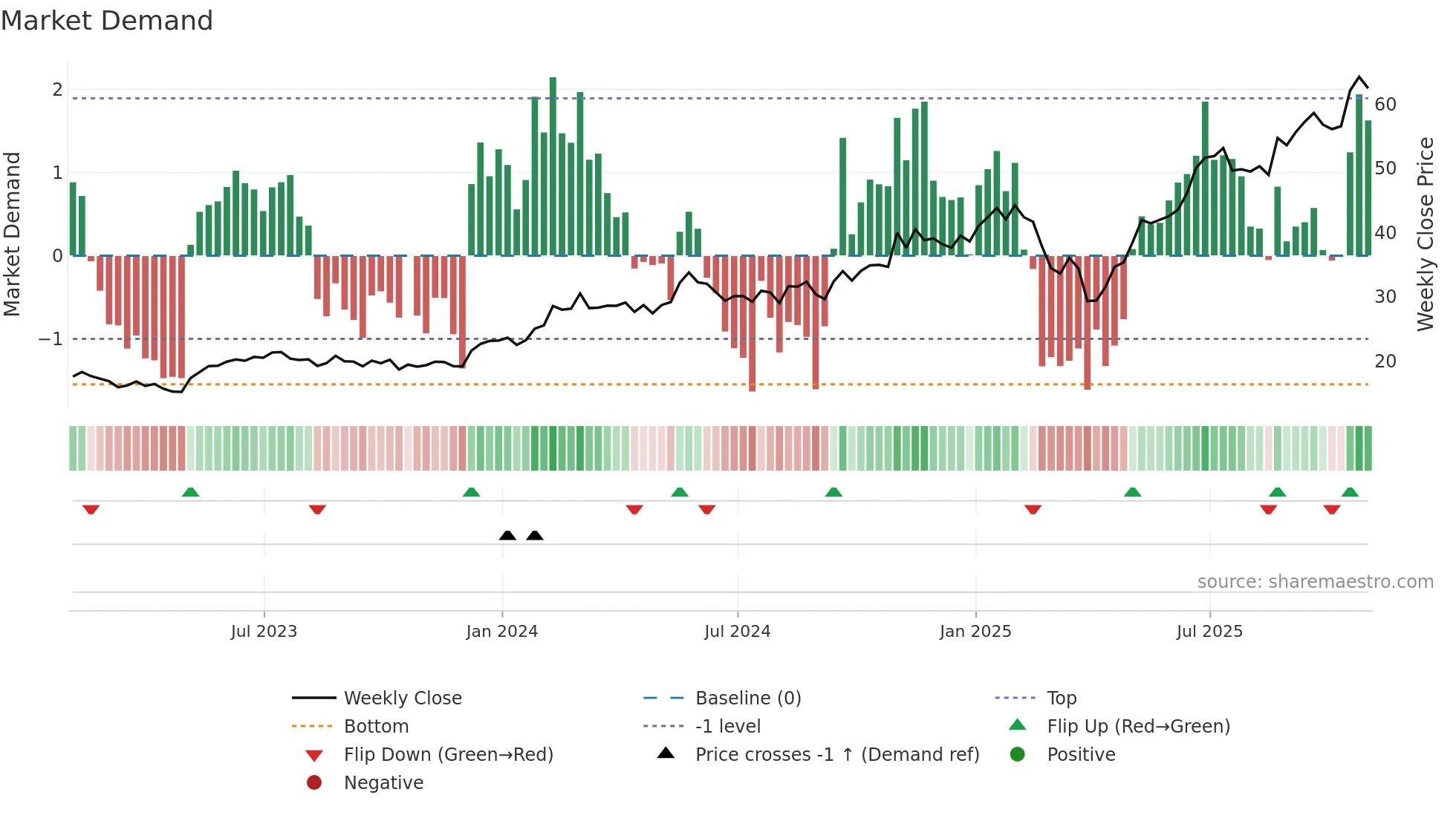 FLEX weekly Market Demand chart