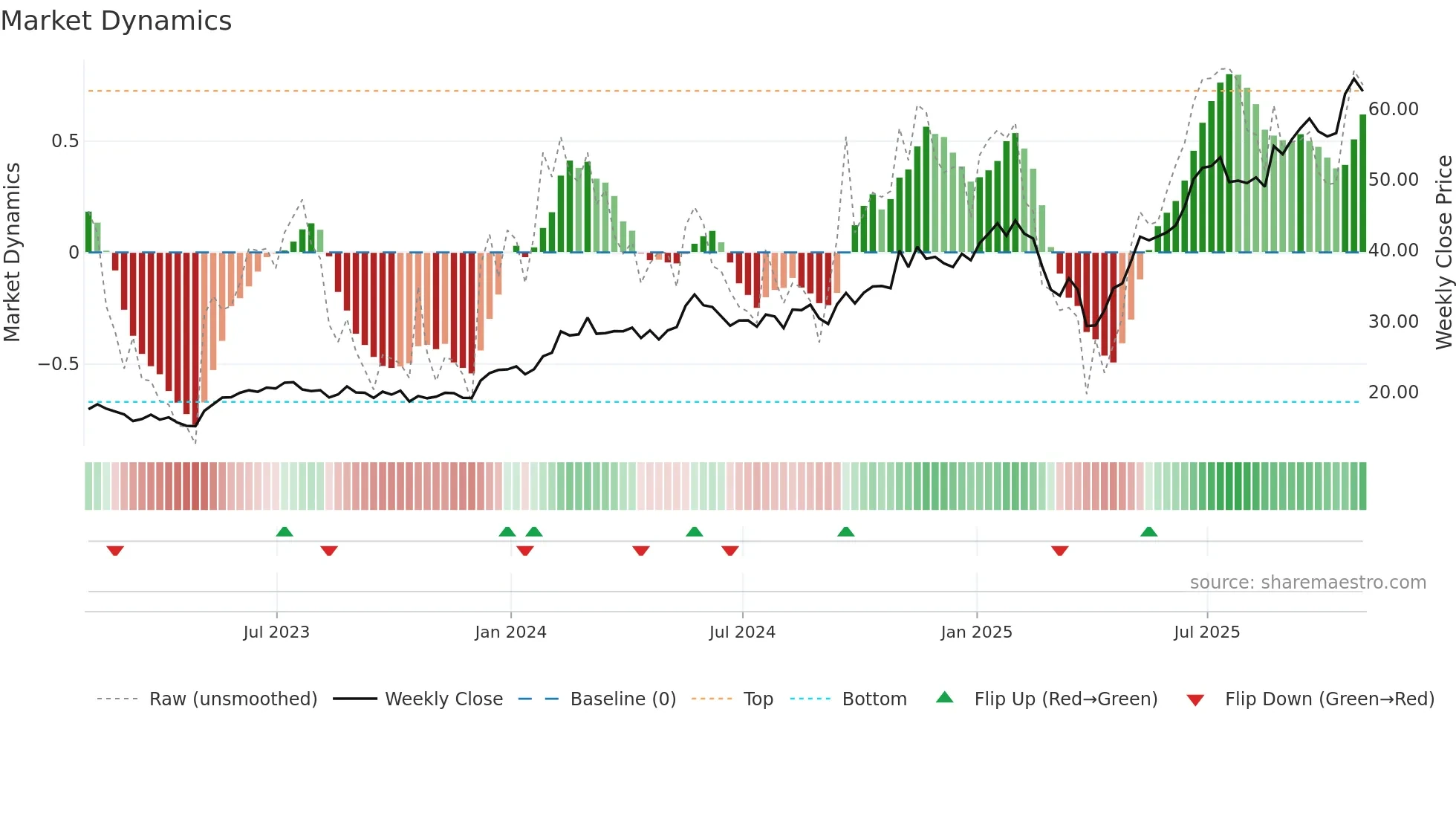 FLEX weekly Market Dynamics chart