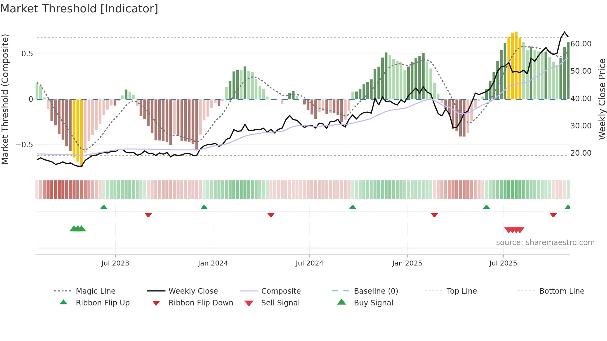 FLEX weekly Market Threshold chart