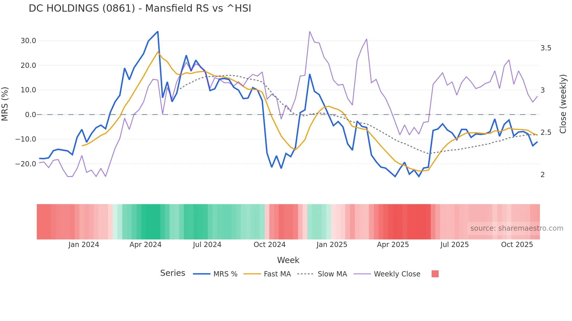 0861 Mansfield Relative Strength chart