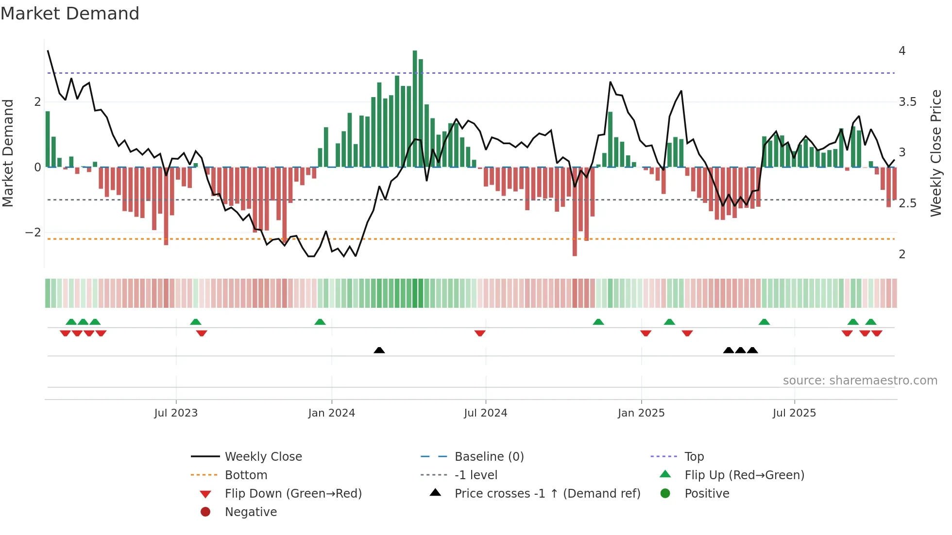 0861 weekly Market Demand chart