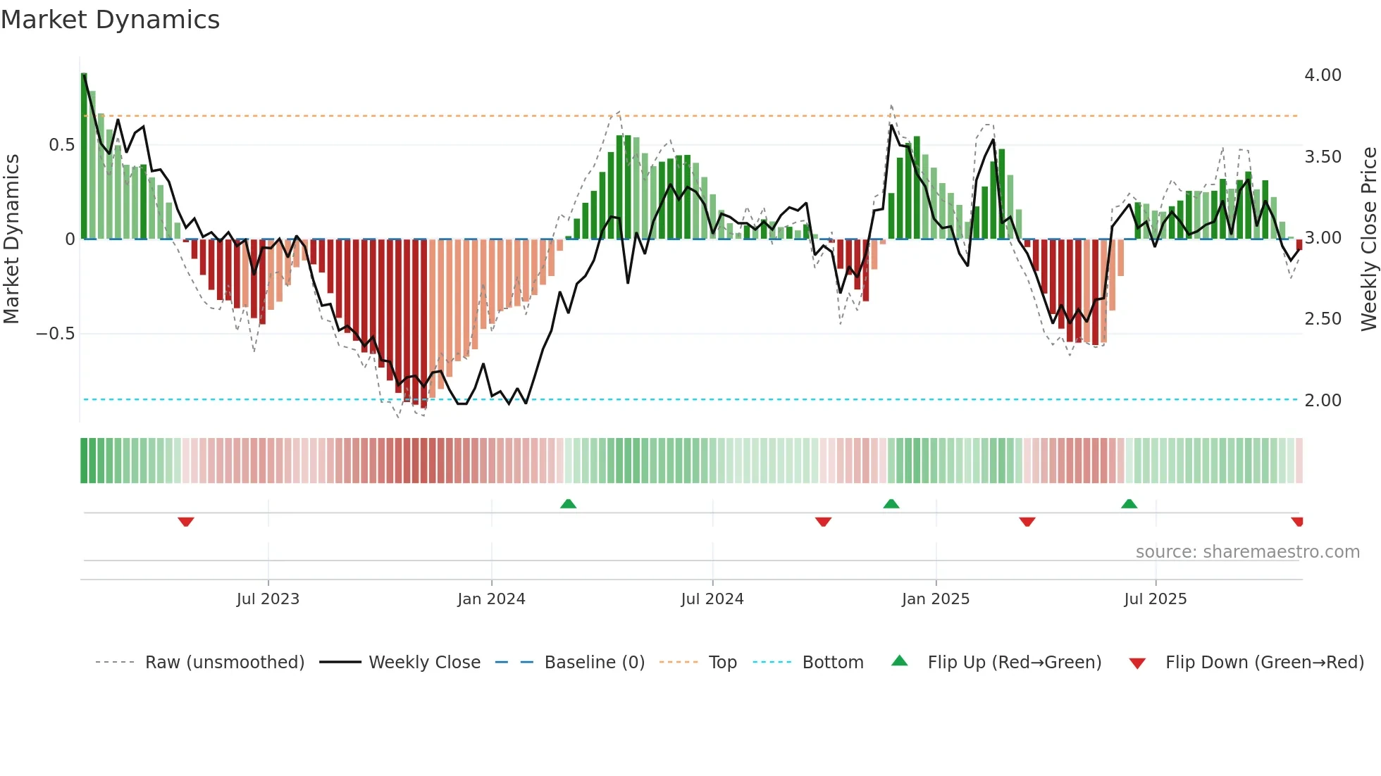 0861 weekly Market Dynamics chart