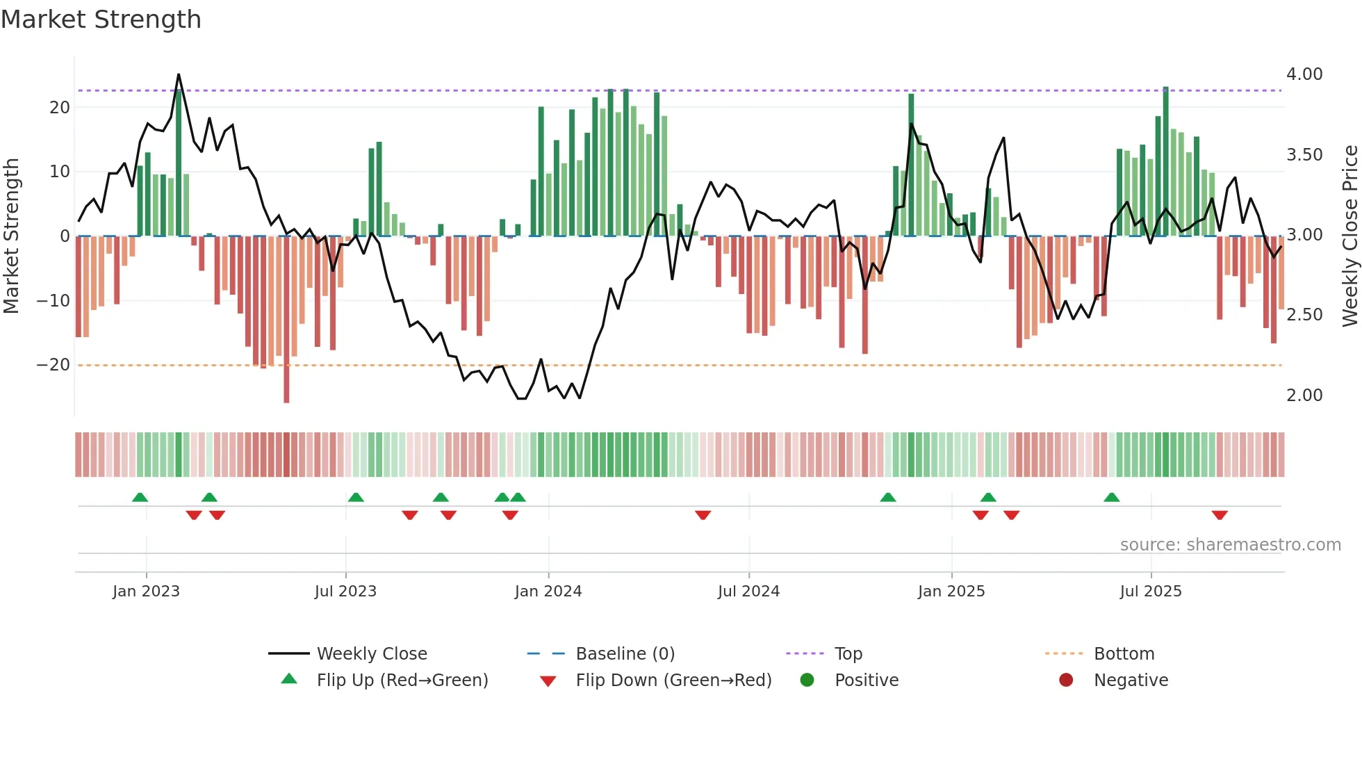 0861 weekly Market Strength chart