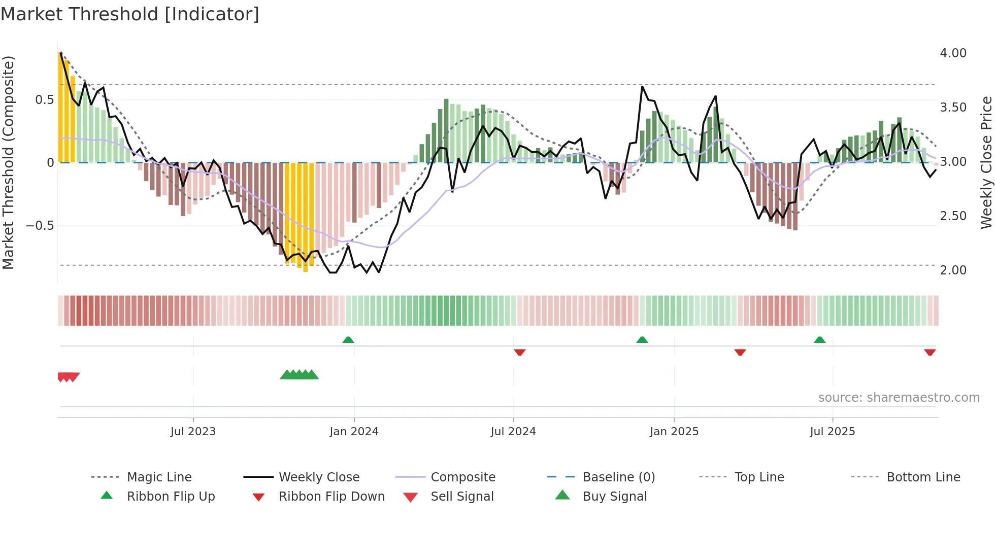 0861 weekly Market Threshold chart