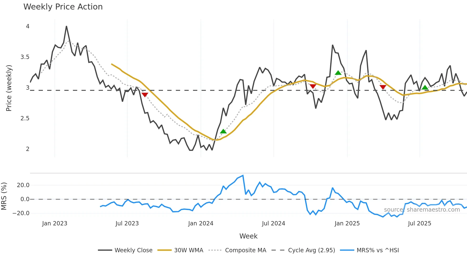 0861 weekly Price Action chart, closing 2025-10-27