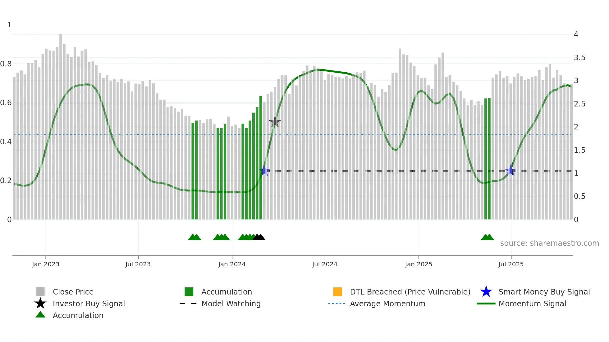 0861 weekly Smart Money chart