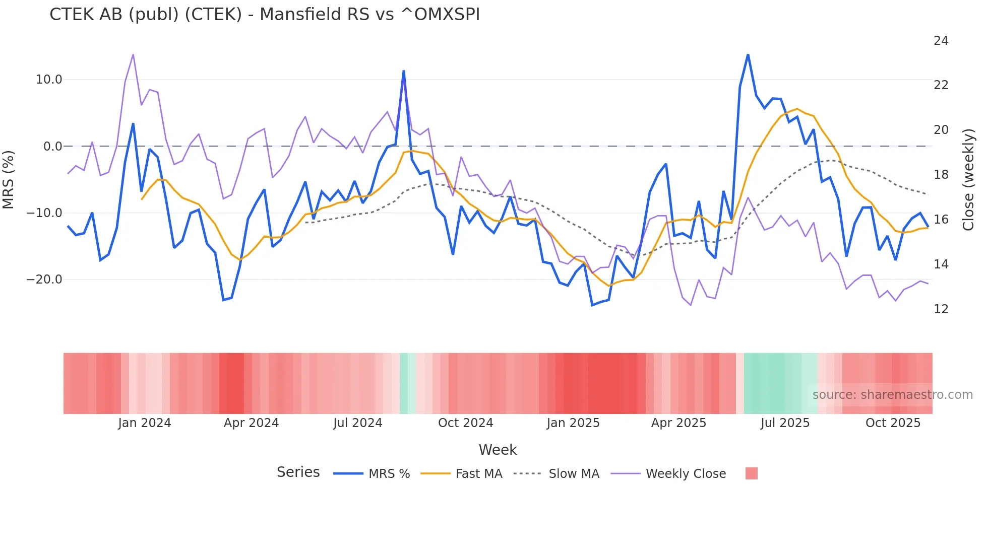 CTEK Mansfield Relative Strength chart