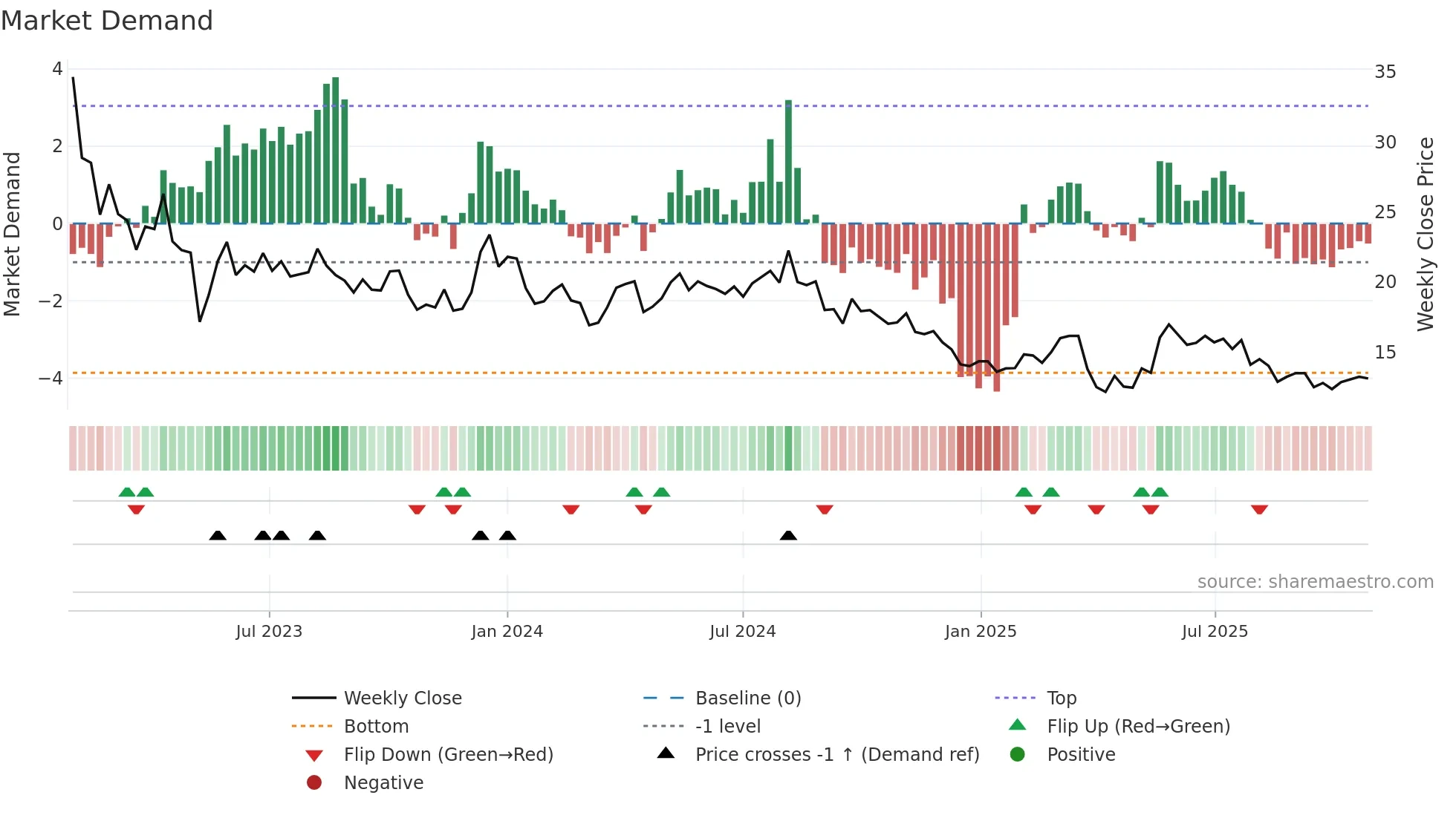 CTEK weekly Market Demand chart