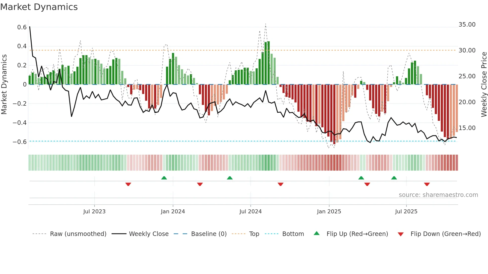 CTEK weekly Market Dynamics chart