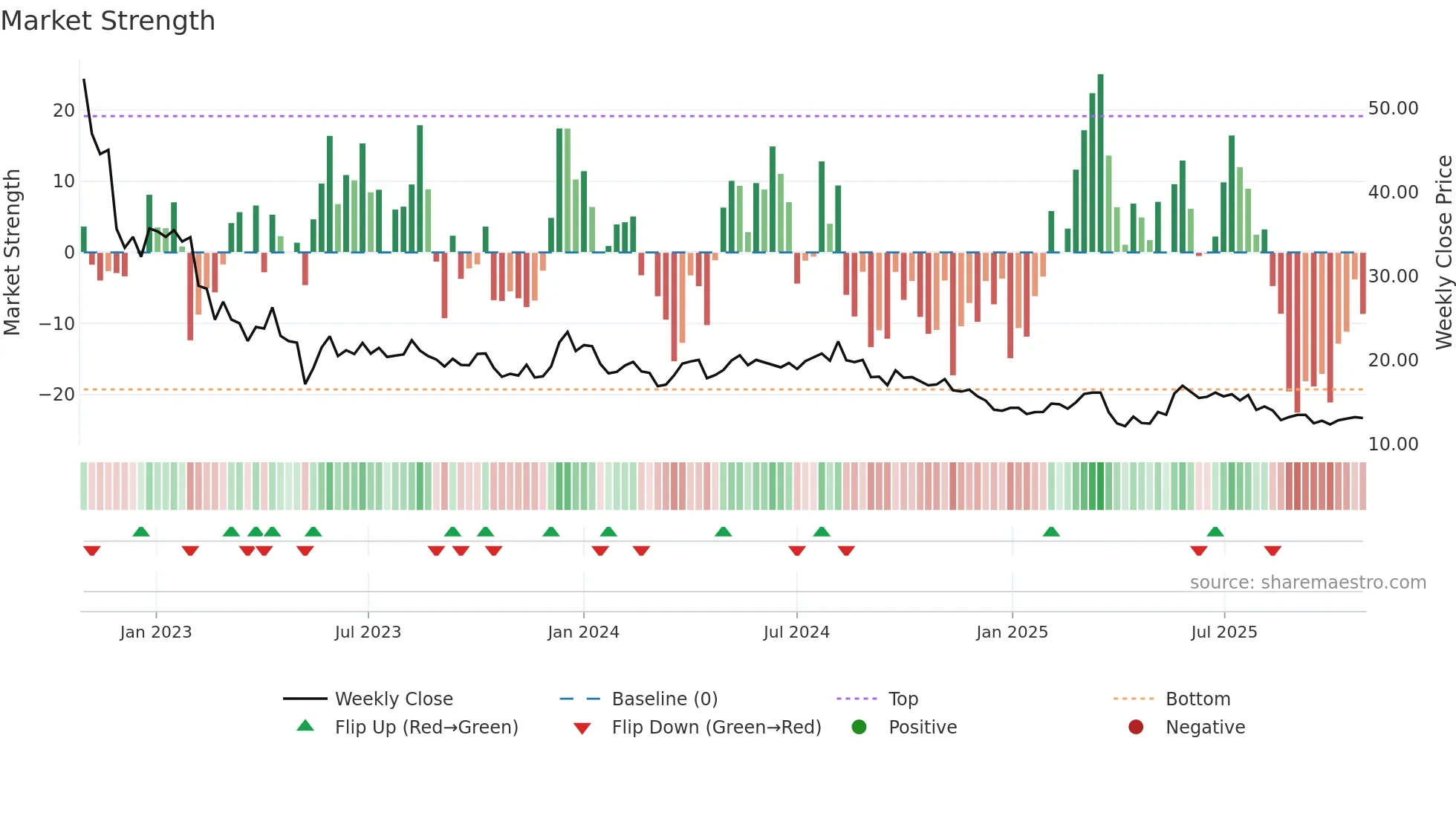 CTEK weekly Market Strength chart