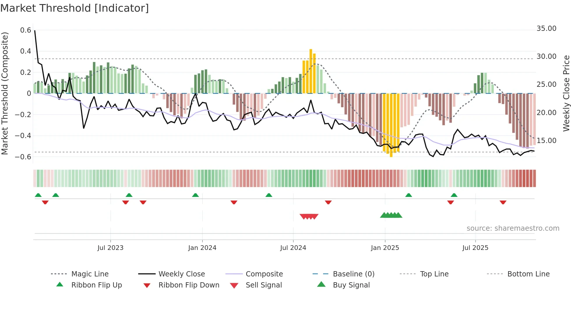 CTEK weekly Market Threshold chart