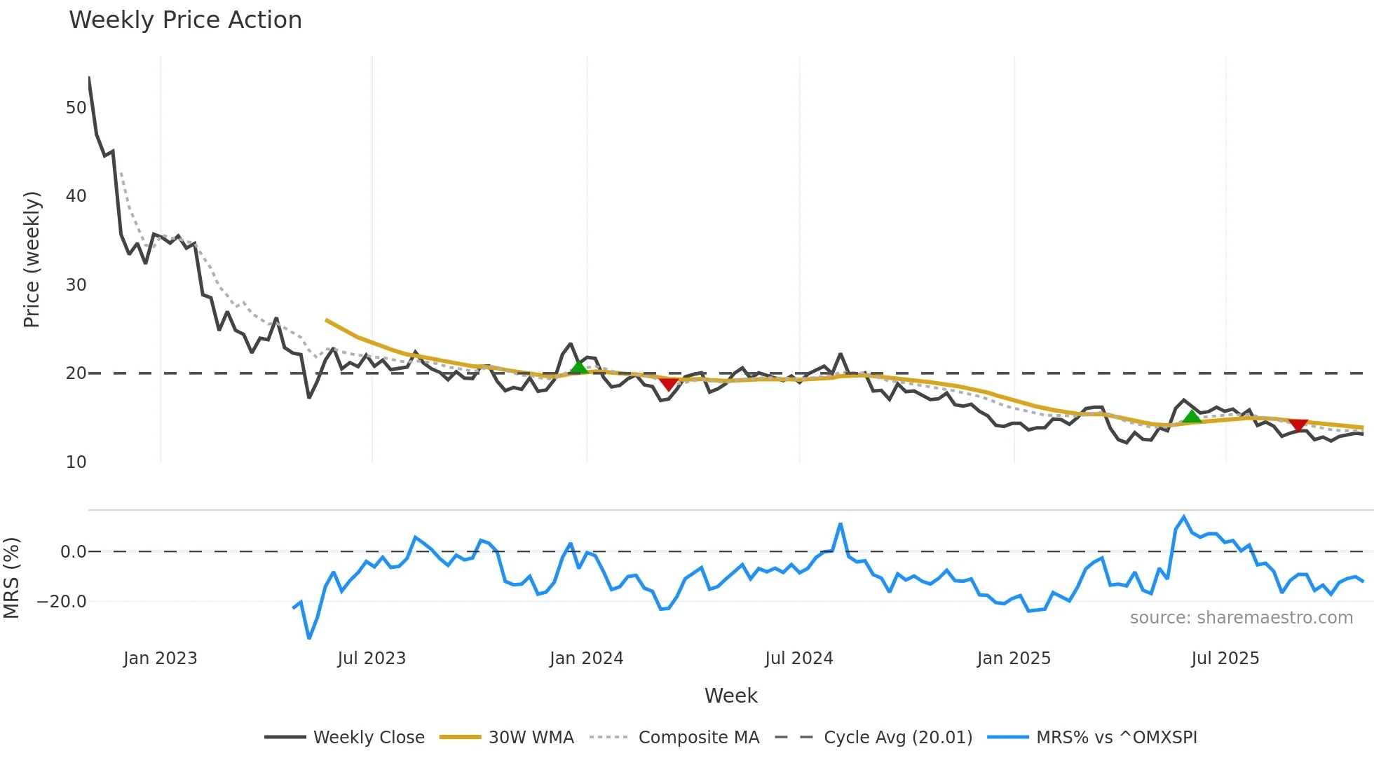 CTEK weekly Price Action chart, closing 2025-10-27