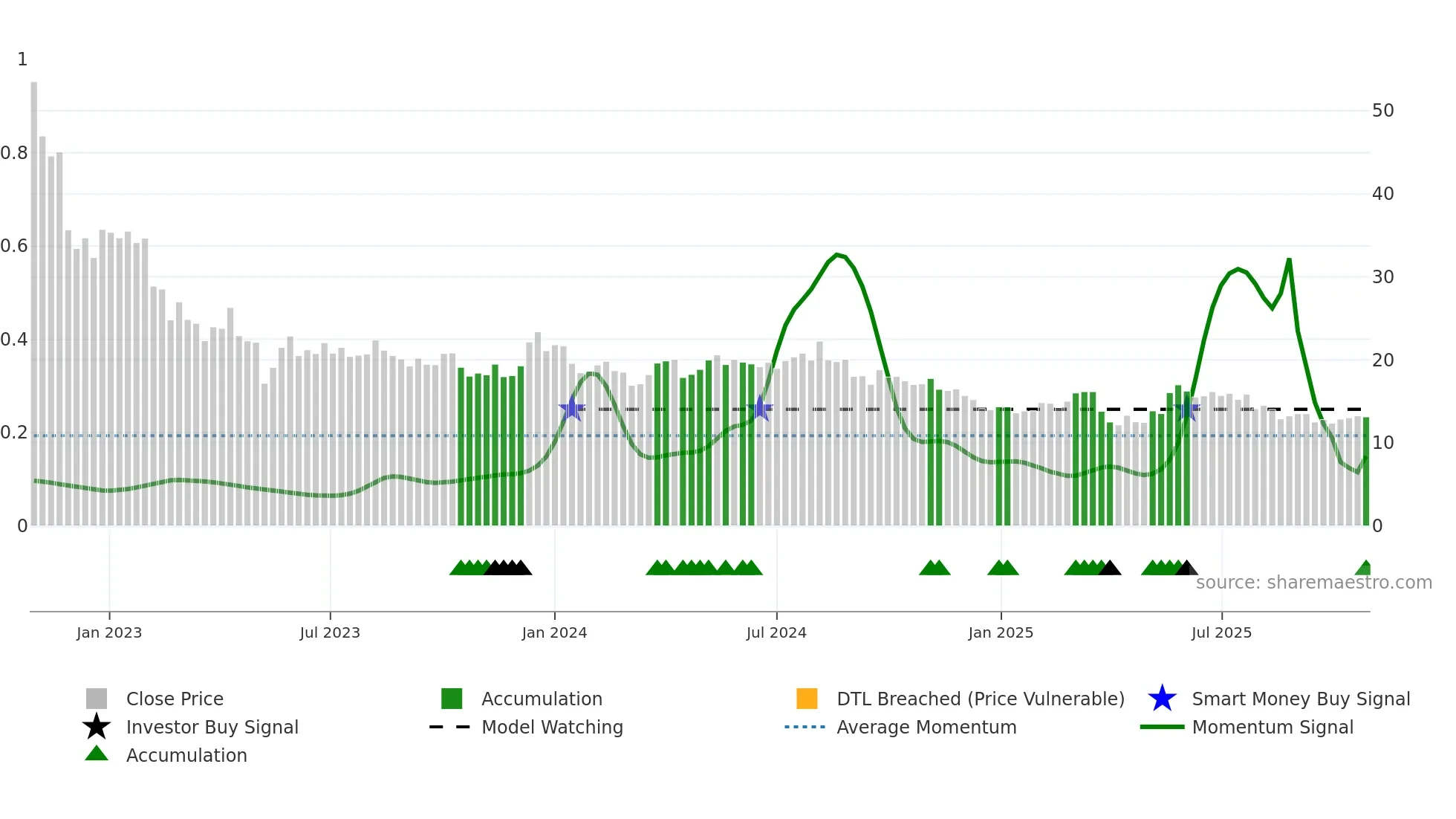 CTEK weekly Smart Money chart