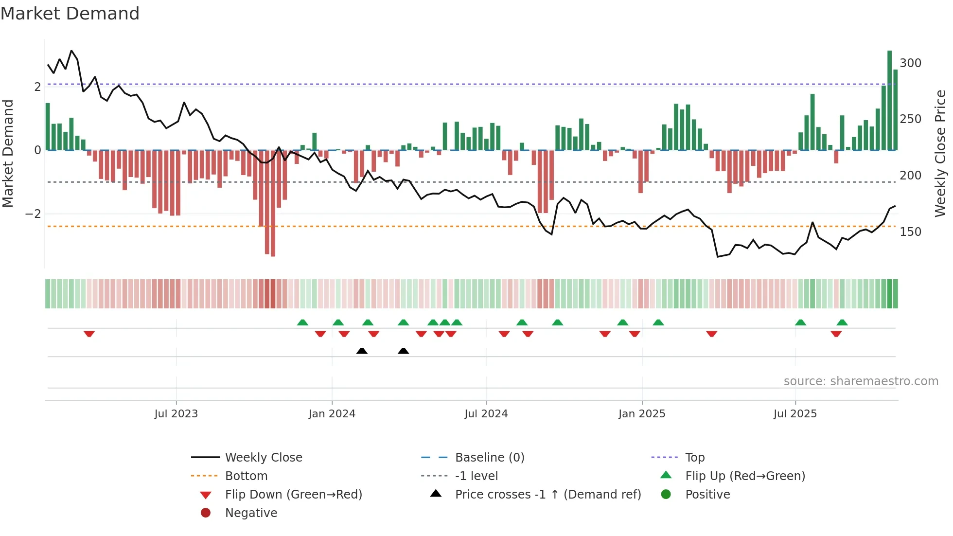 UHR weekly Market Demand chart