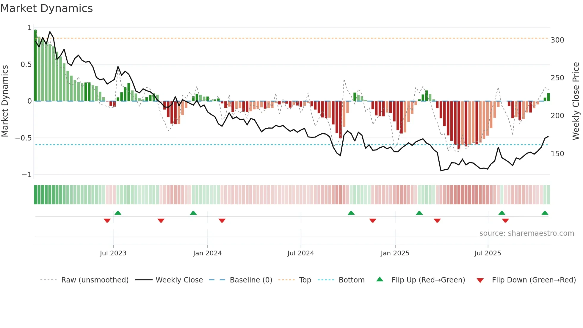 UHR weekly Market Dynamics chart