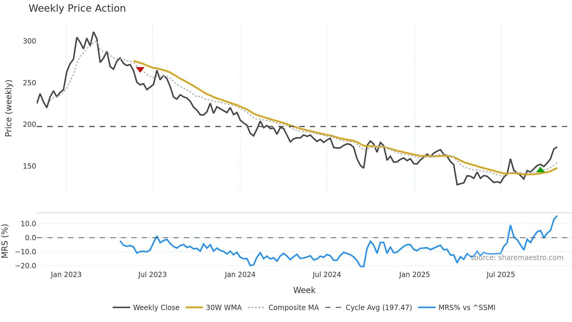 UHR weekly Price Action chart, closing 2025-10-27